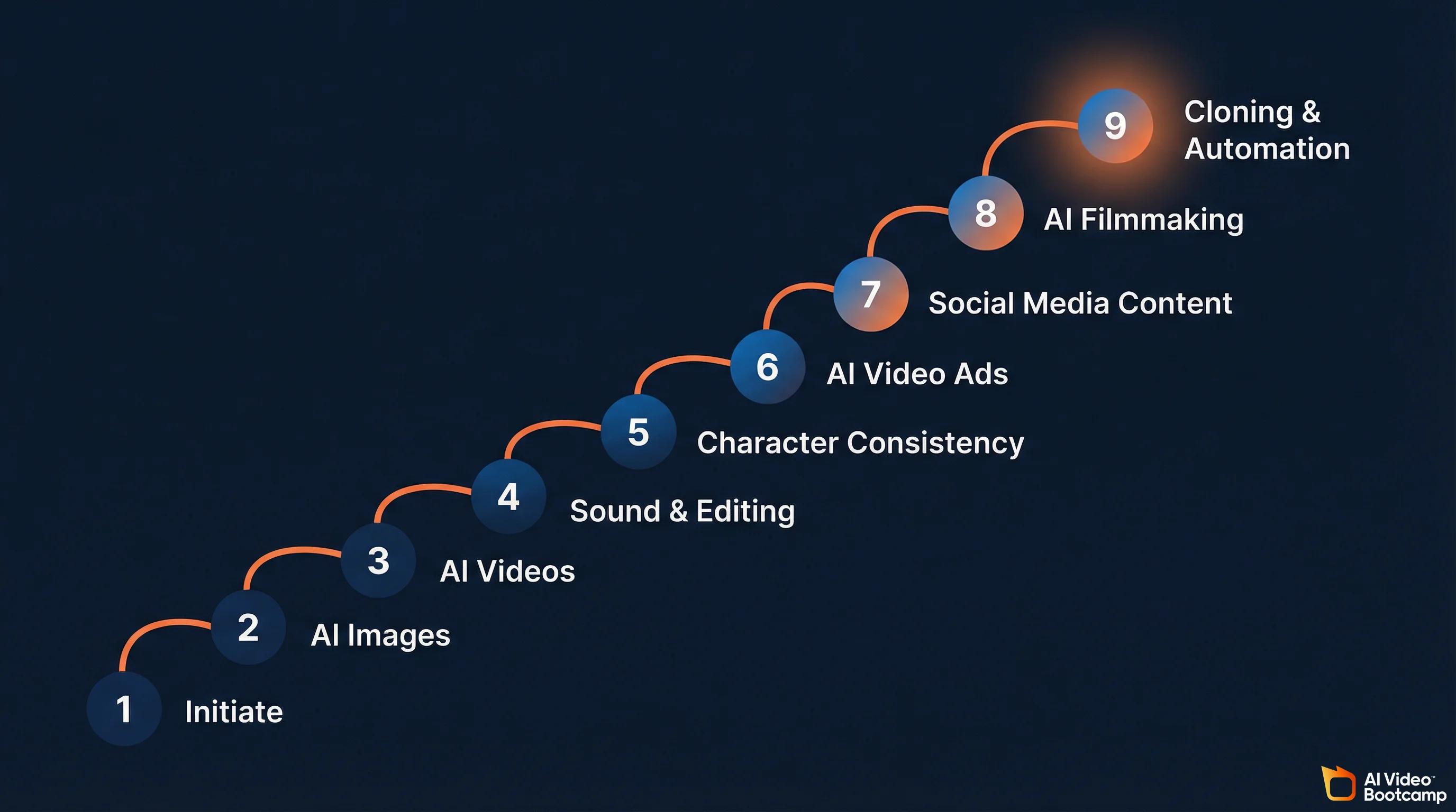 AI Video Bootcamp 9-phase curriculum progression from Initiate through AI Images, Videos, Sound, Character Consistency, AI Video Ads, Social Media, Filmmaking, to Cloning and Automation