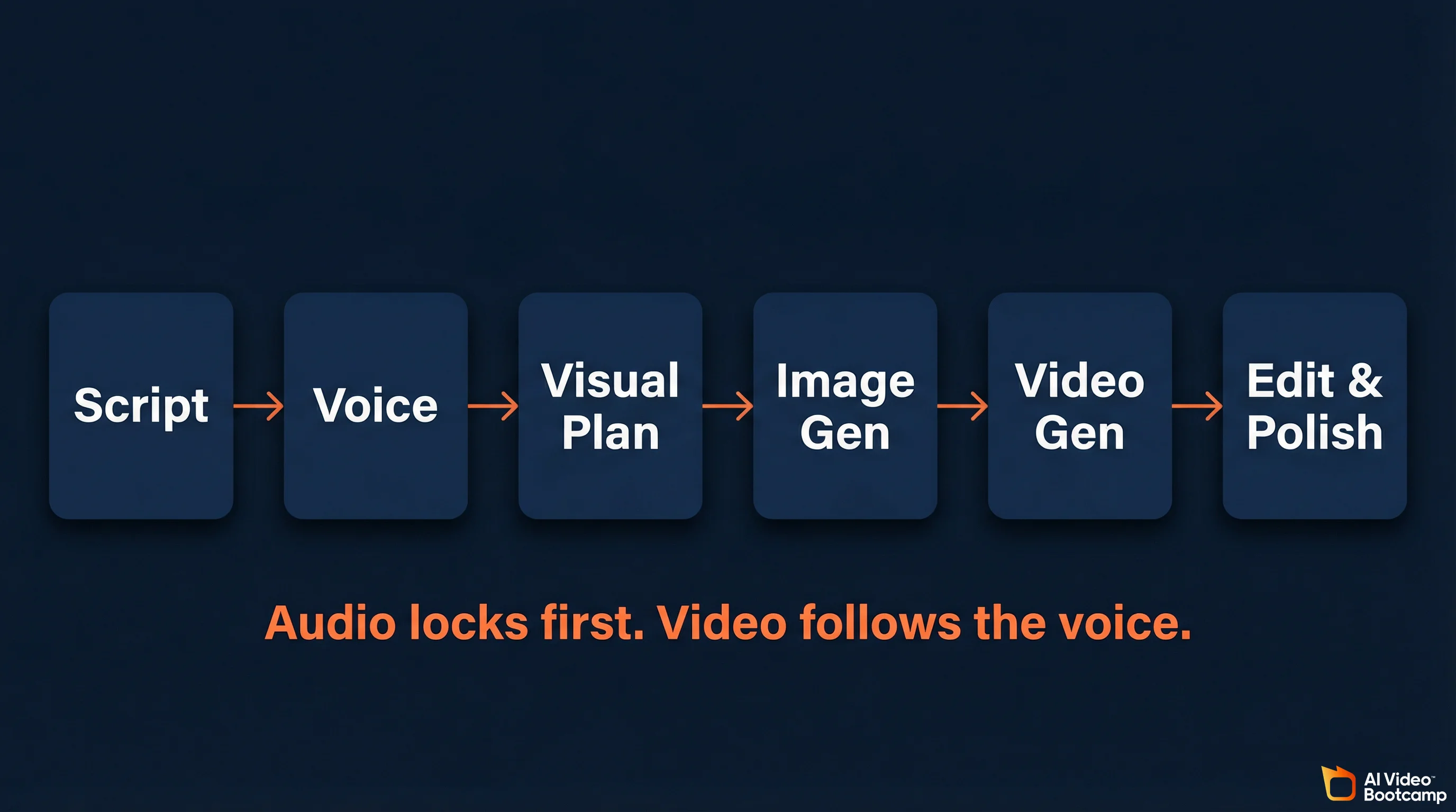 Six-step audio-first production pipeline: Script, Voice, Visual Plan, Image Gen, Video Gen, Edit and Polish