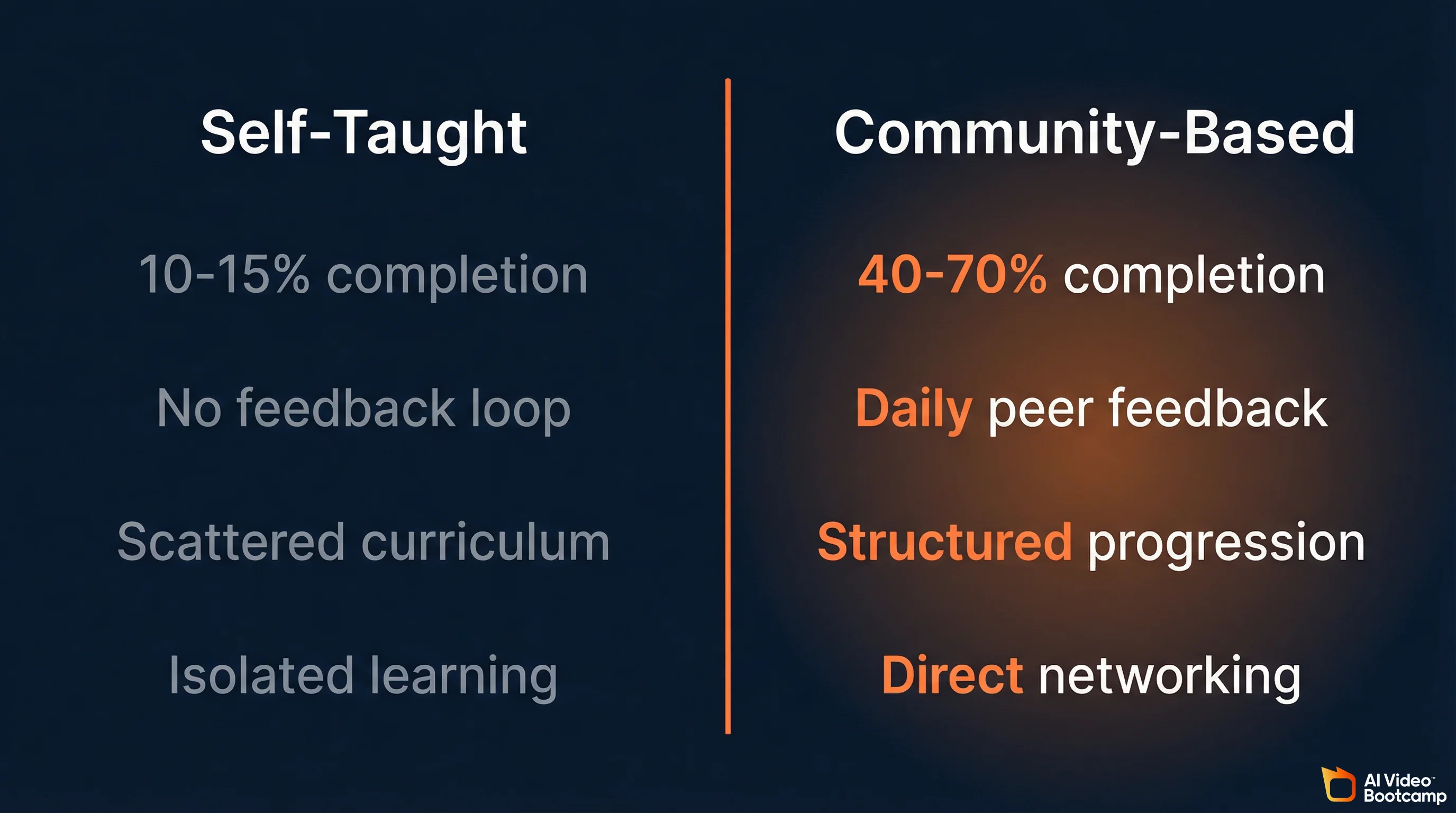 Split comparison of self-taught vs community-based learning showing completion rates, feedback loops, and curriculum structure
