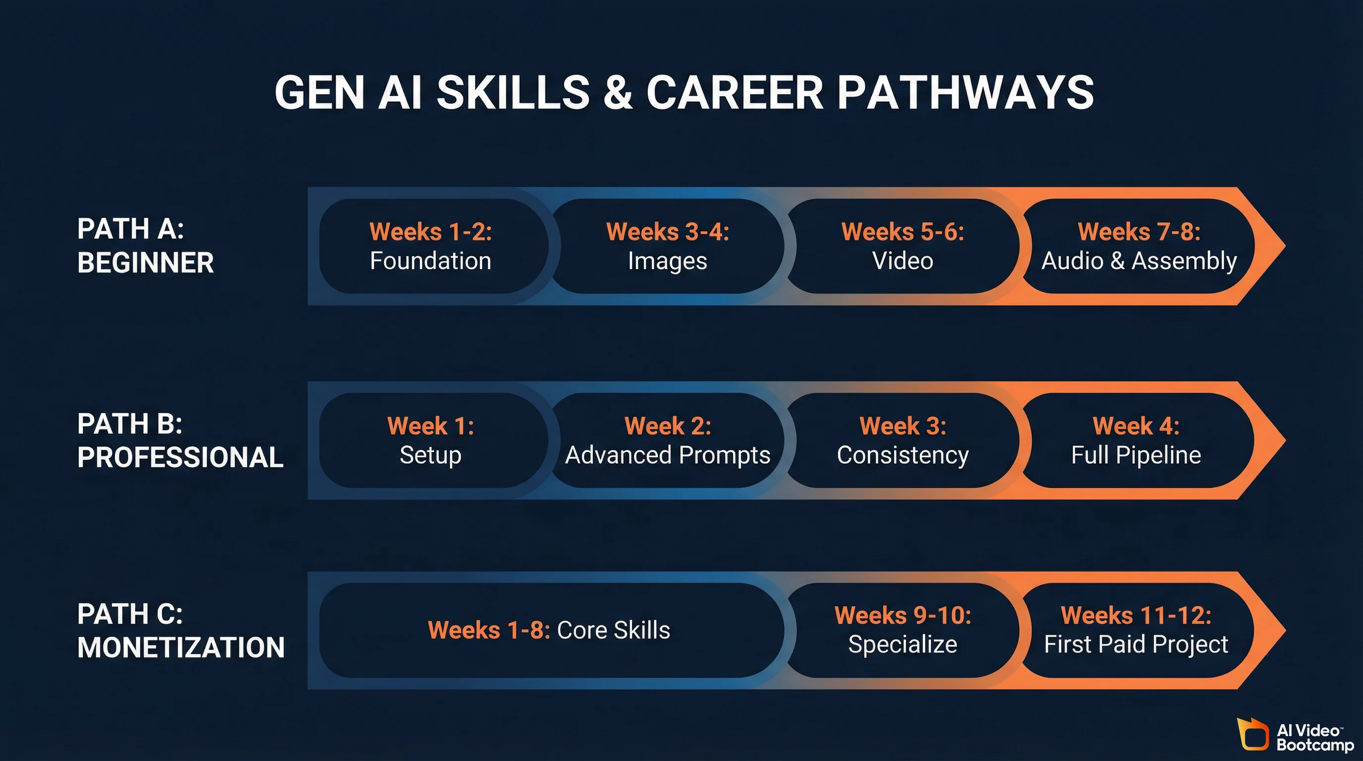 Three learning paths shown as horizontal timelines: Beginner (8 weeks), Professional (4 weeks), and Monetization (12 weeks) with progression milestones
