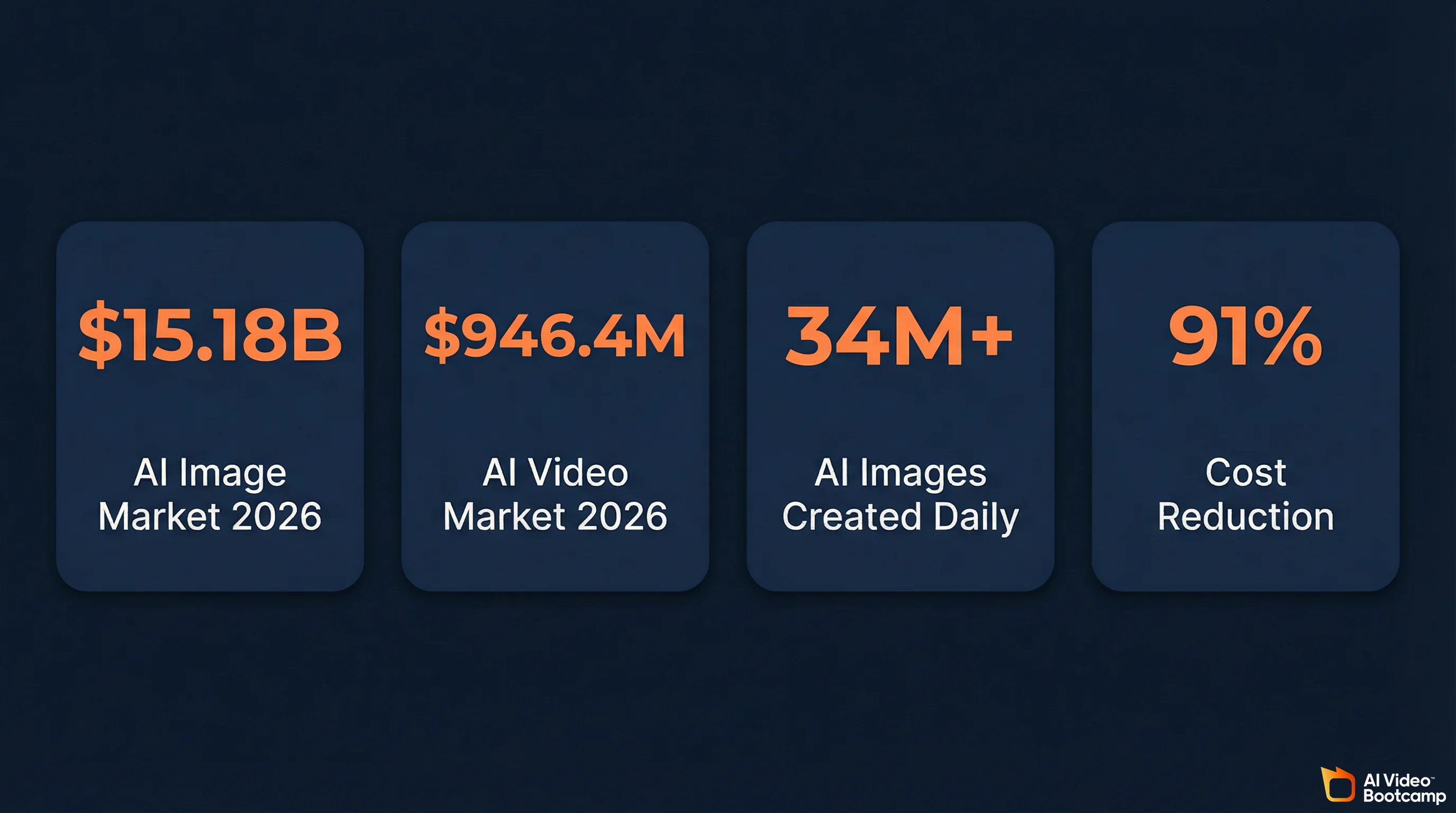 AI image and video market statistics for 2026 showing $15.18B image market, $946.4M video market, 34M+ daily AI images, and 91% cost reduction
