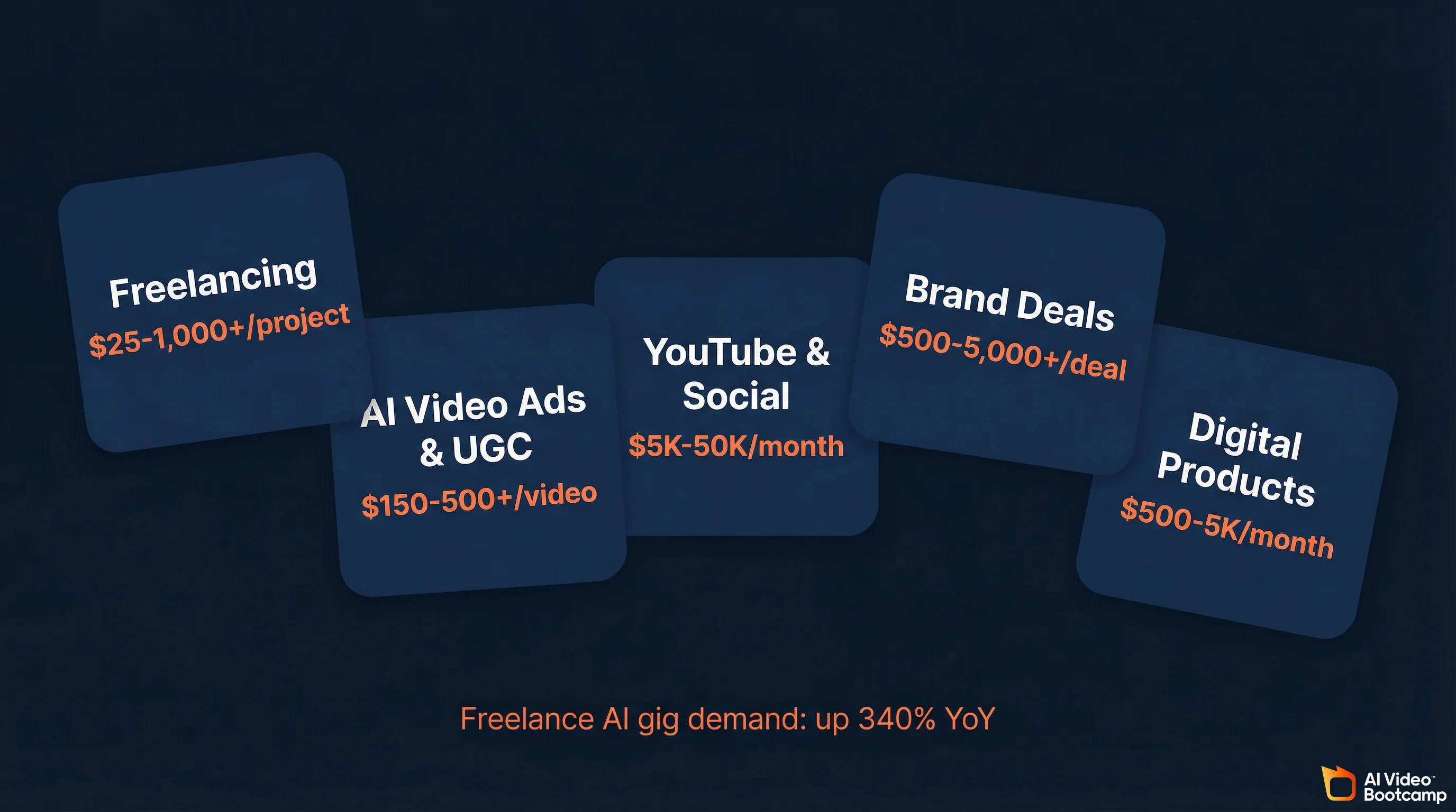 Five AI video monetization channels with income ranges: Freelancing, AI Video Ads, YouTube, Brand Deals, and Digital Products