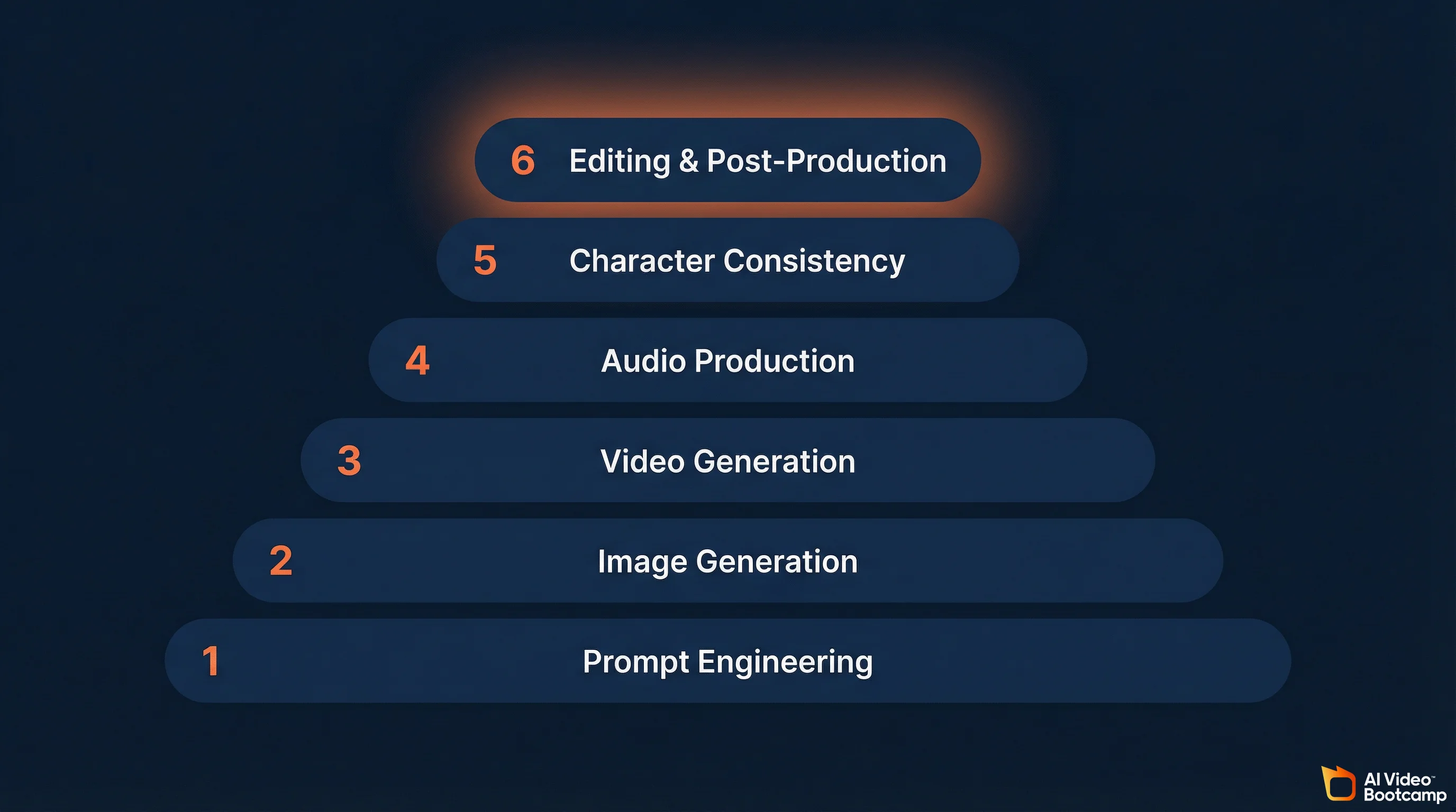 Six core AI video skills stacked as ascending steps: prompt engineering, image generation, video generation, audio production, character consistency, and editing