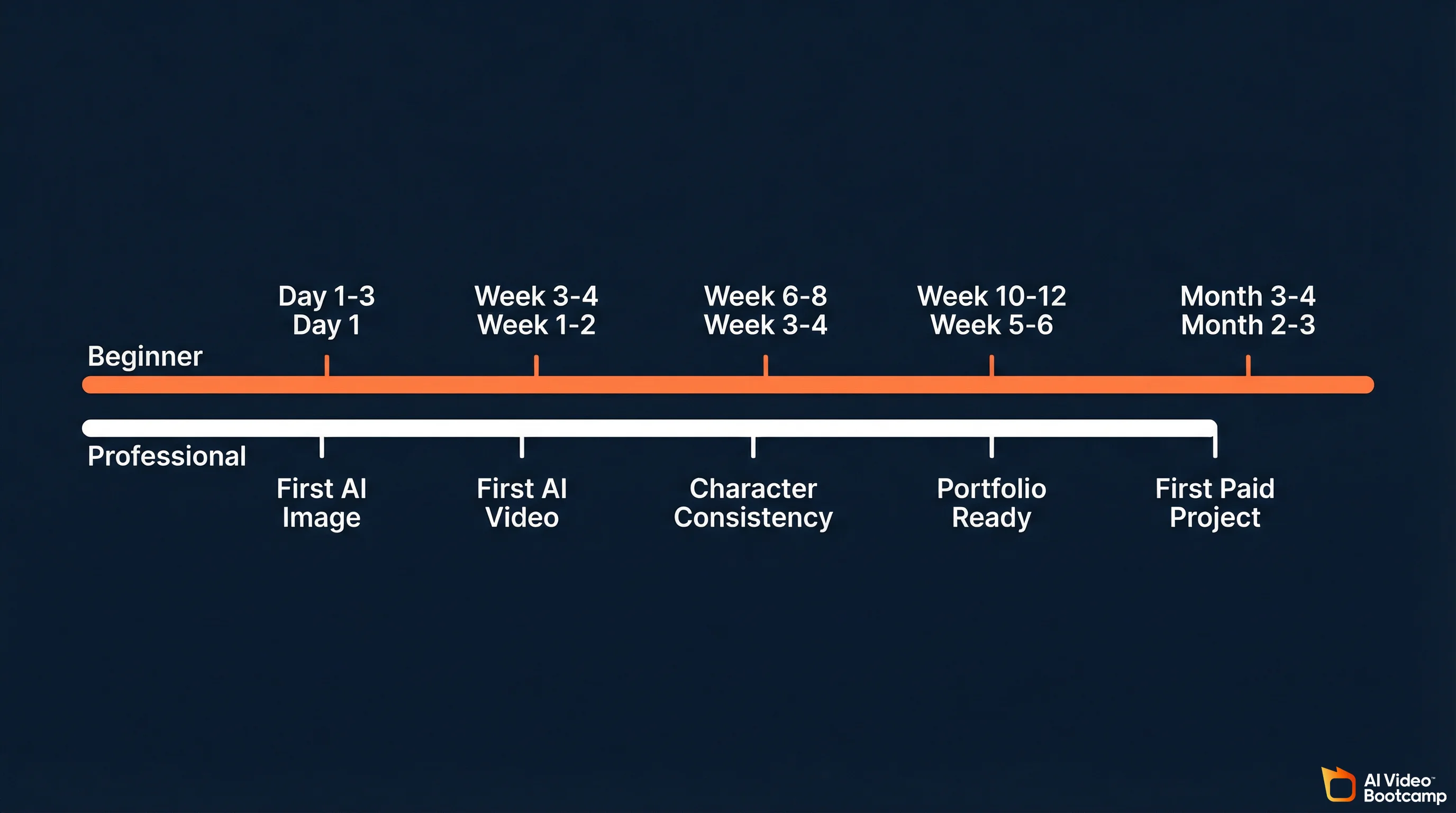 Dual-track milestone chart comparing beginner and professional timelines from first AI image to first paid project