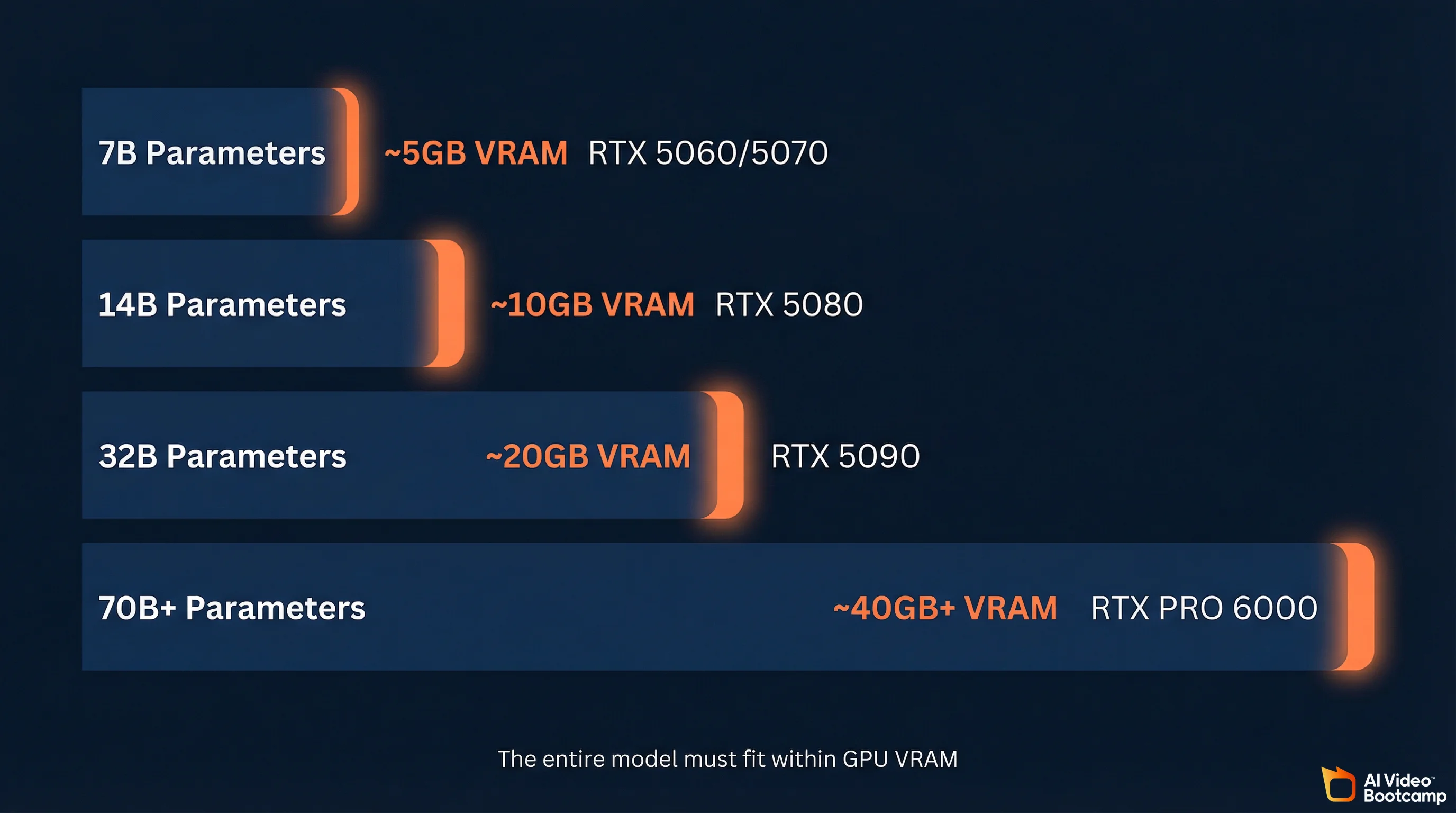 GPU VRAM requirements chart showing 7B, 14B, 32B, and 70B+ parameter models with recommended NVIDIA GPUs