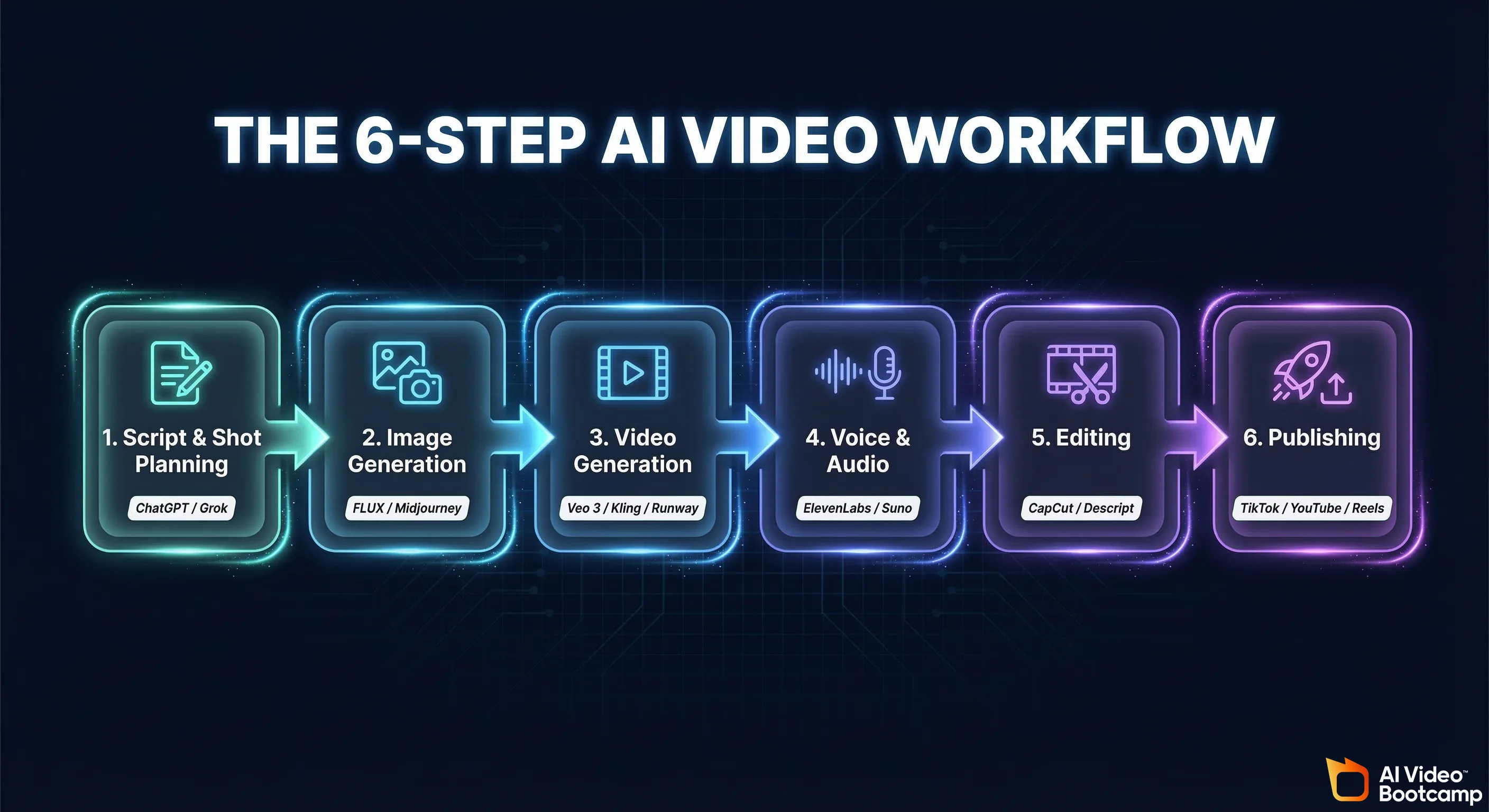 The 6-step AI video workflow pipeline: Step 1 Script and Shot Planning using ChatGPT or Grok, Step 2 Image Generation using FLUX or Midjourney, Step 3 Video Generation using Veo 3, Kling, or Runway, Step 4 Voice and Audio using ElevenLabs and Suno, Step 5 Editing using CapCut or Descript, Step 6 Publishing to TikTok, YouTube, or Reels — all connected by glowing arrows