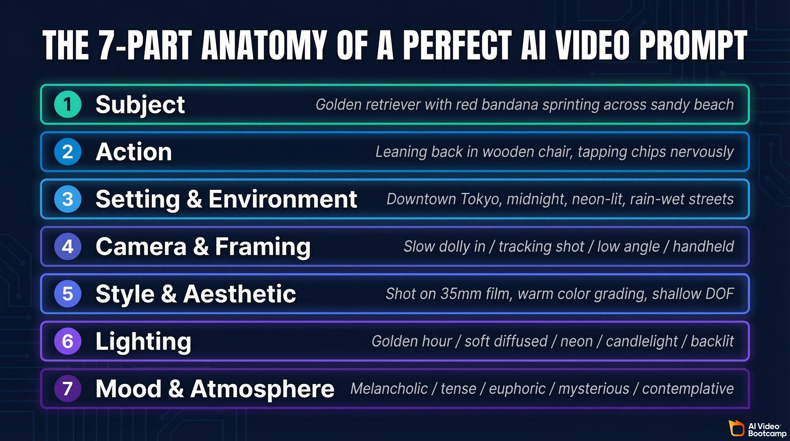 7-part anatomy of a perfect AI video prompt infographic showing all key components: subject with character description, action and motion details, setting and environment, camera angles and movements, visual style and aesthetic, lighting setup, and mood or atmosphere — each element illustrated with examples on a dark navy background