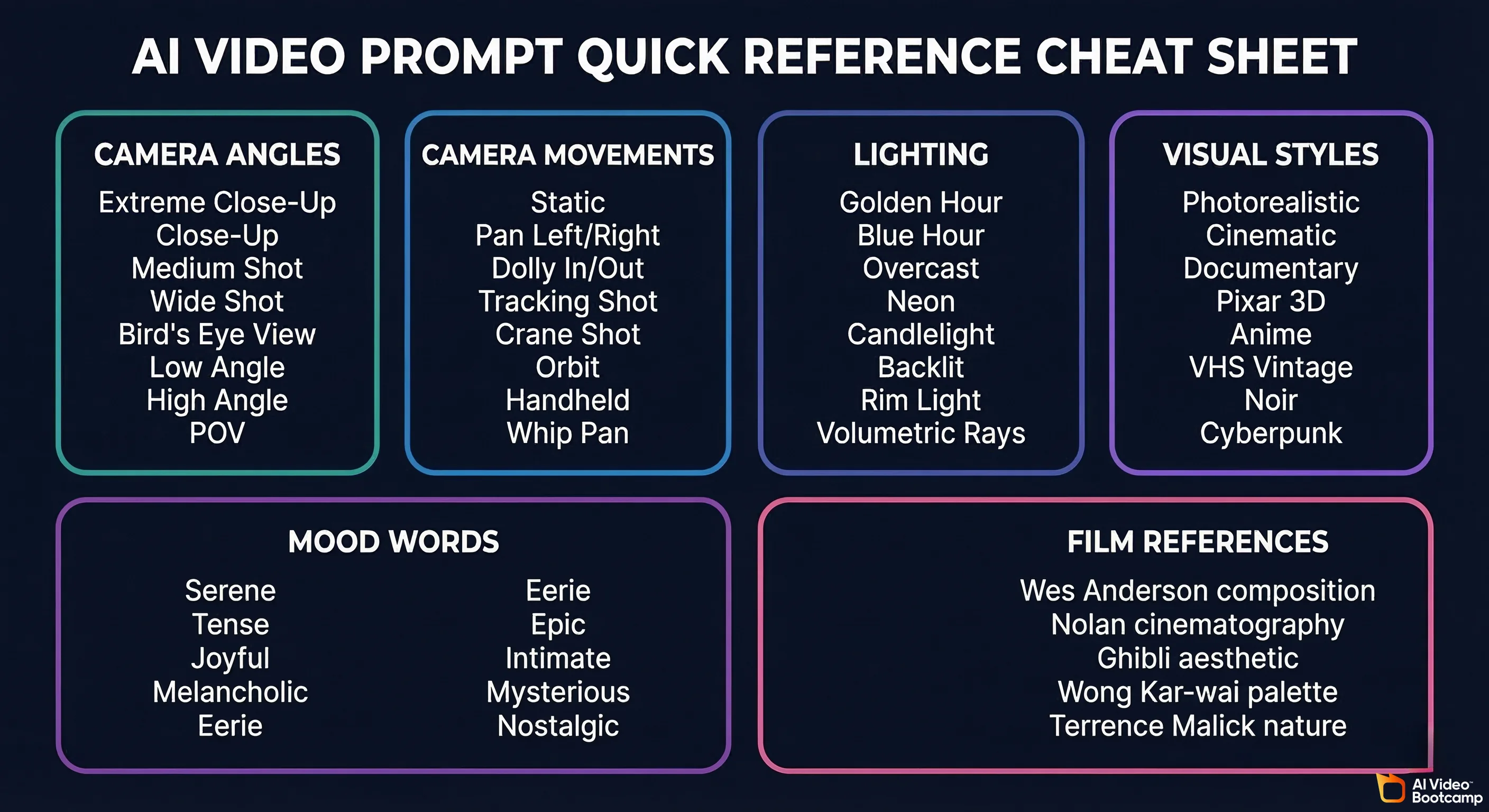 AI video prompt writing quick reference cheat sheet covering camera angles (extreme close-up through bird's eye view), camera movements (static, pan, dolly, tracking, orbit, handheld), lighting types (golden hour, neon, candlelight, volumetric), visual styles (photorealistic, cinematic, anime, VHS, cyberpunk), mood words (serene, tense, joyful, eerie, epic), and film references — all organized on a dark navy background for easy scanning