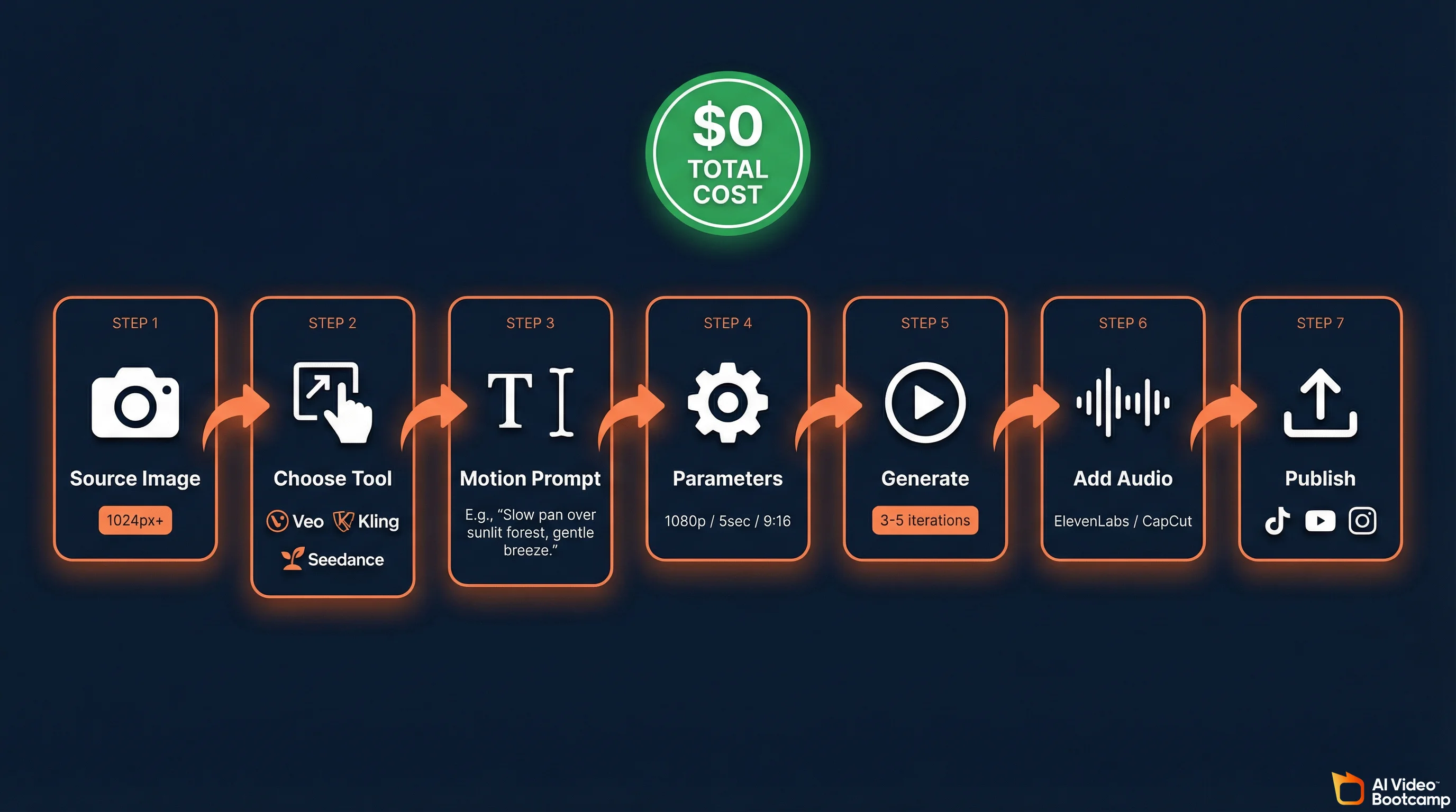 Image-to-video free workflow pipeline showing 7 steps from source image to publish with $0 total cost badge
