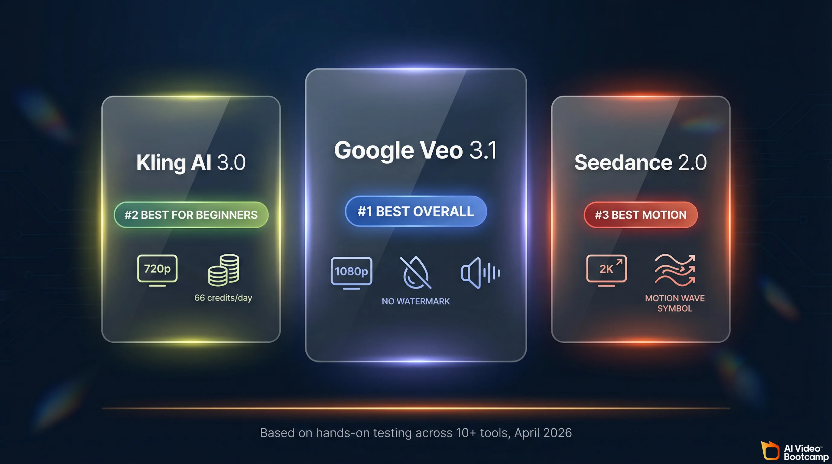 Top 3 free image-to-video AI tools ranked showing Google Veo 3.1 as best overall, Kling AI 3.0 as best for beginners, and Seedance 2.0 as best motion quality