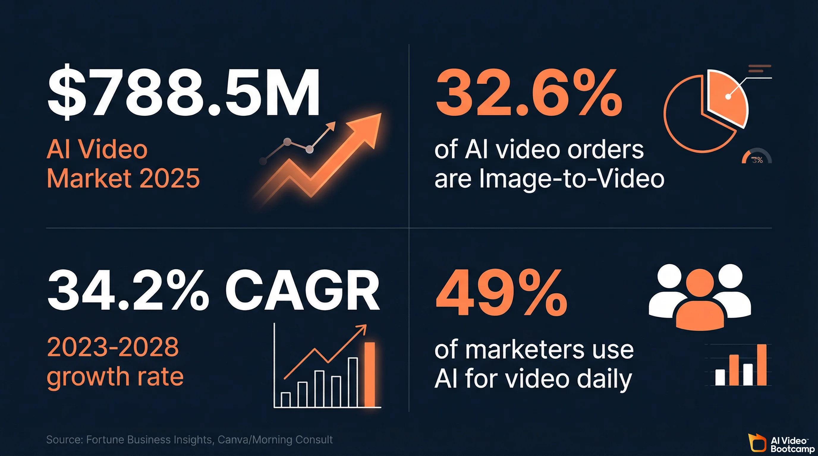 Image-to-video use cases grid showing e-commerce, social media, AI avatars, and brand ads with before and after examples