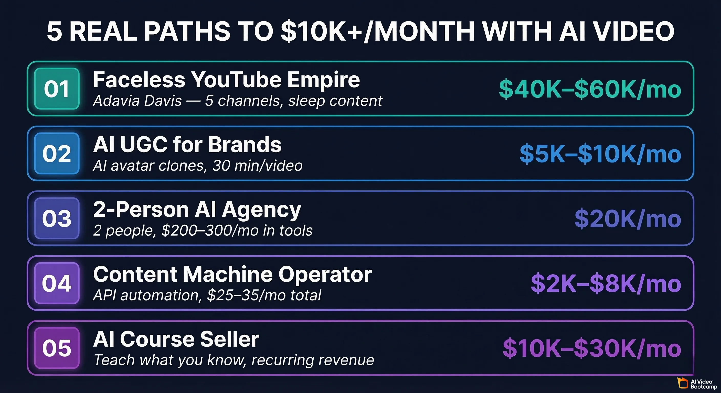 5 real paths to $10K plus per month with AI video: Case 01 Faceless YouTube Empire earning $40K–$60K per month (Adavia Davis, 5 channels, sleep content); Case 02 AI UGC for Brands earning $5K–$10K per month (AI avatar clones, 30 minutes per video); Case 03 2-Person AI Agency earning $20K per month (2 people, $200–300 per month in tools); Case 04 Content Machine Operator earning $2K–$8K per month (API automation, $25–35 per month total); Case 05 AI Course Seller earning $10K–$30K per month (teach what you know, recurring revenue)