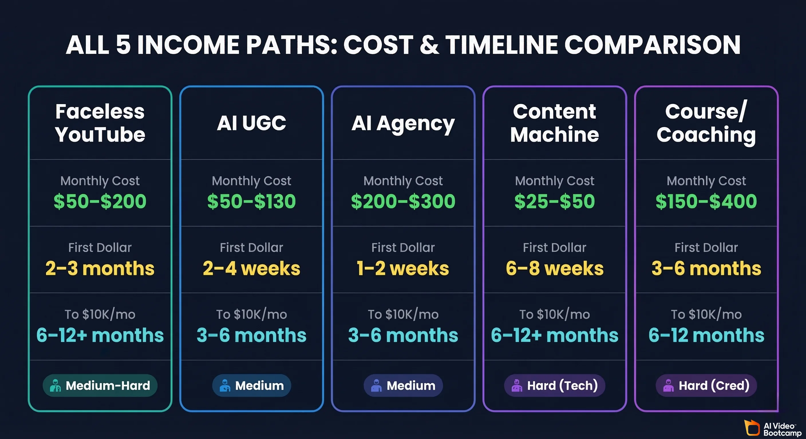 All 5 AI video income paths compared side by side: Faceless YouTube monthly cost $50–$200, first dollar 2–3 months, to $10K 6–12 plus months, difficulty Medium-Hard; AI UGC monthly cost $50–$130, first dollar 2–4 weeks, to $10K 3–6 months, difficulty Medium; AI Agency monthly cost $200–$300, first dollar 1–2 weeks, to $10K 3–6 months, difficulty Medium; Content Machine monthly cost $25–$50, first dollar 6–8 weeks, to $10K 6–12 plus months, difficulty Hard Technical; Course/Coaching monthly cost $150–$400, first dollar 3–6 months, to $10K 6–12 months, difficulty Hard Credibility