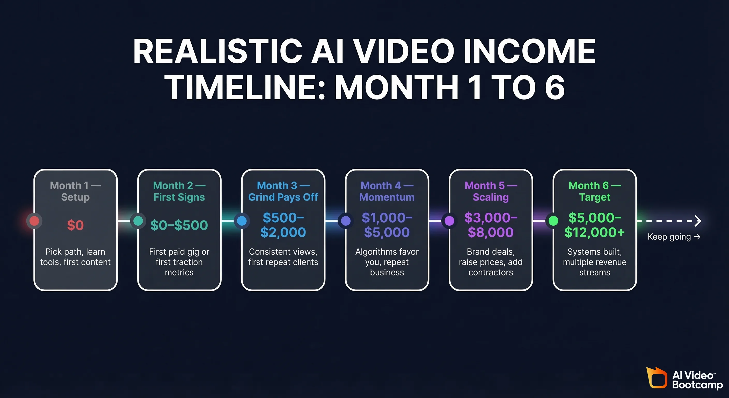 Realistic AI video income timeline from month 1 to month 6: Month 1 Setup at $0 revenue — pick path, learn tools, first content; Month 2 First Signs at $0–$500 — first paid gig or traction metrics; Month 3 Grind Pays Off at $500–$2000 — consistent views, first repeat clients; Month 4 Momentum at $1000–$5000 — algorithms favor you, repeat business; Month 5 Scaling at $3000–$8000 — brand deals, raise prices, add contractors; Month 6 Target at $5000–$12000 plus — systems built, multiple revenue streams
