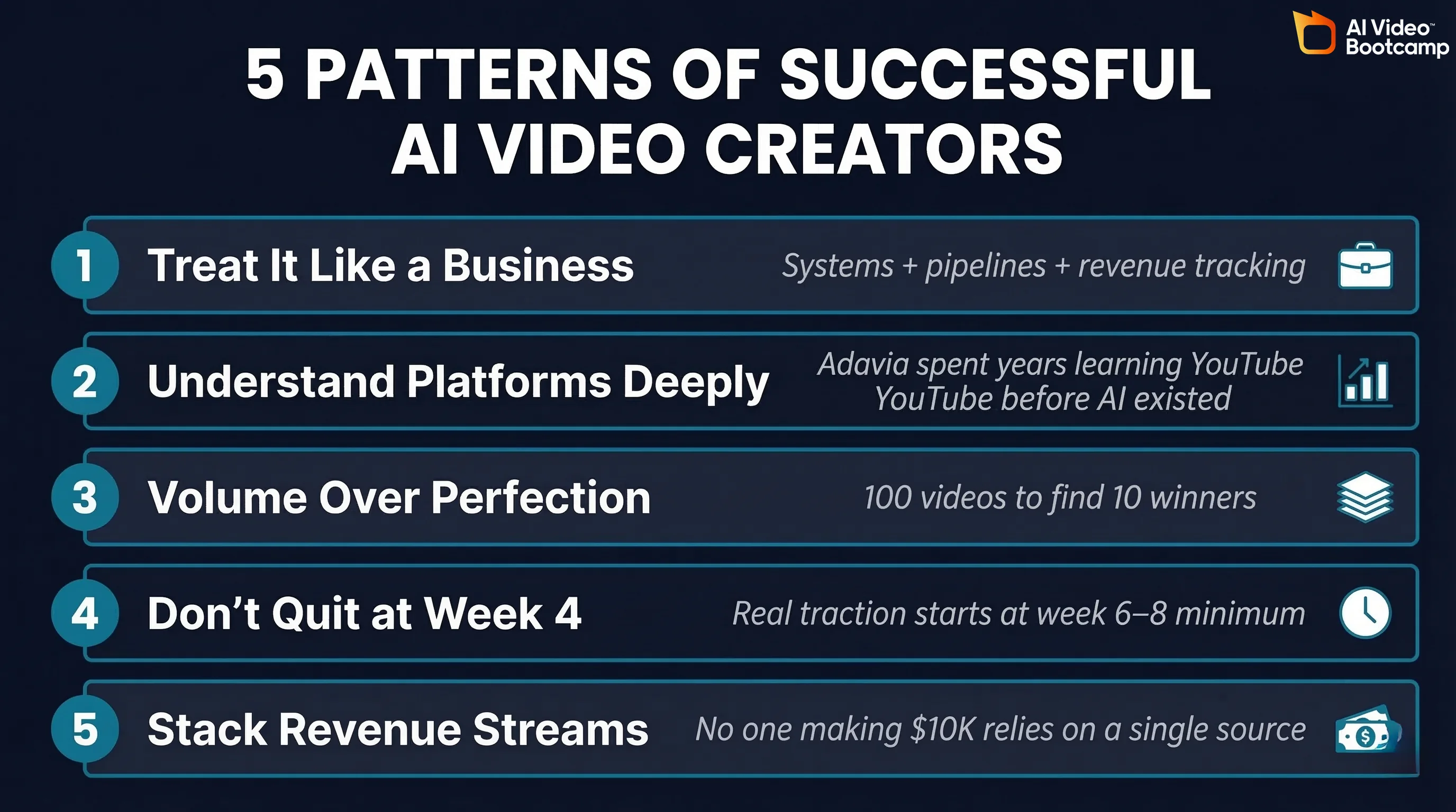 5 patterns that separate successful AI video creators from everyone else: Pattern 1 Treat It Like a Business — systems, pipelines, revenue tracking; Pattern 2 Understand Platforms Deeply — Adavia spent years learning YouTube before AI existed; Pattern 3 Volume Over Perfection — make 100 videos to find 10 winners; Pattern 4 Don't Quit at Week 4 — real traction starts at week 6–8 minimum; Pattern 5 Stack Revenue Streams — no one making $10K relies on a single source