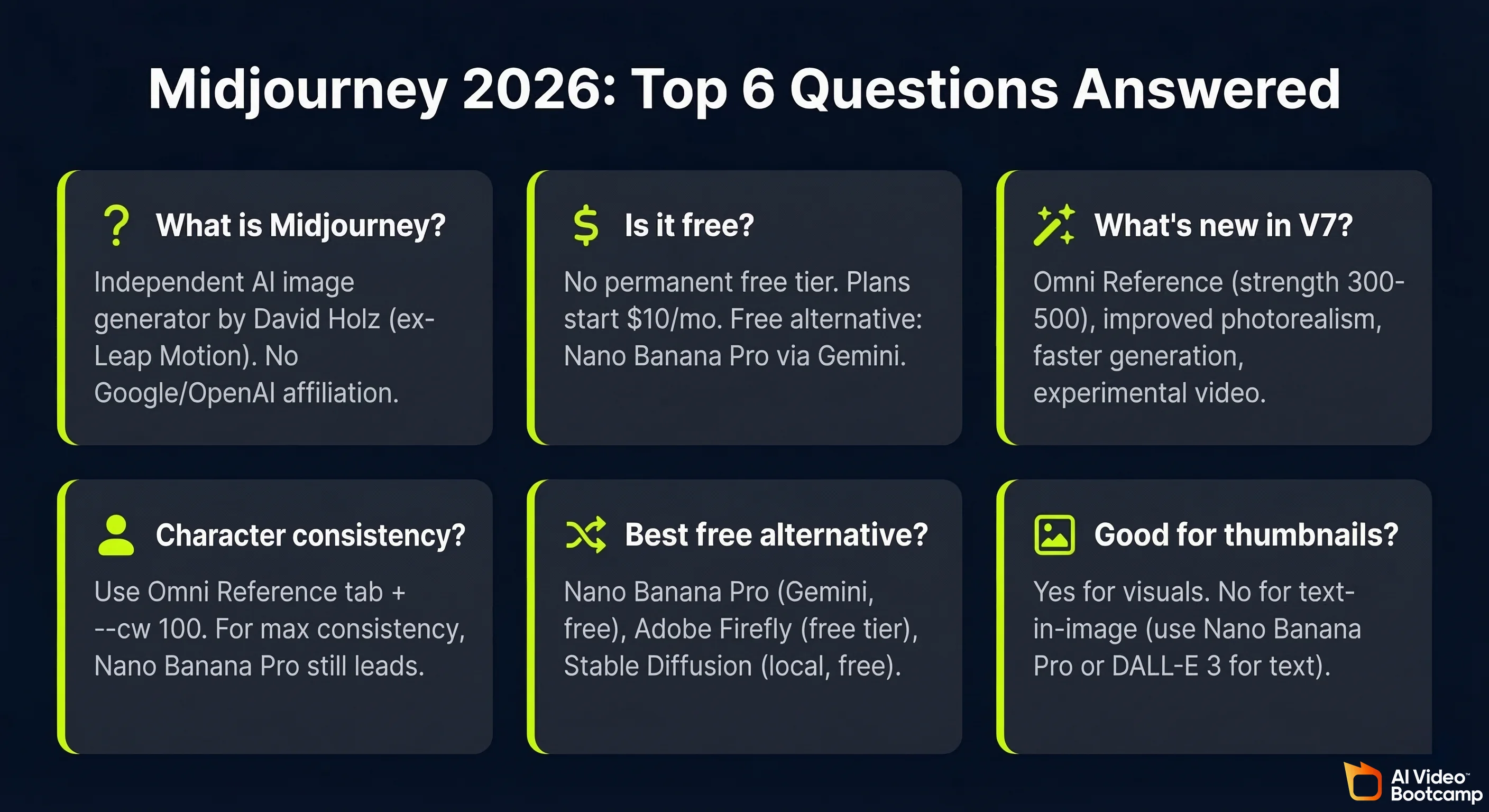 Midjourney 2026 top 6 questions answered visual summary covering what it is, pricing, V7 features, character consistency, free alternatives, and YouTube thumbnails