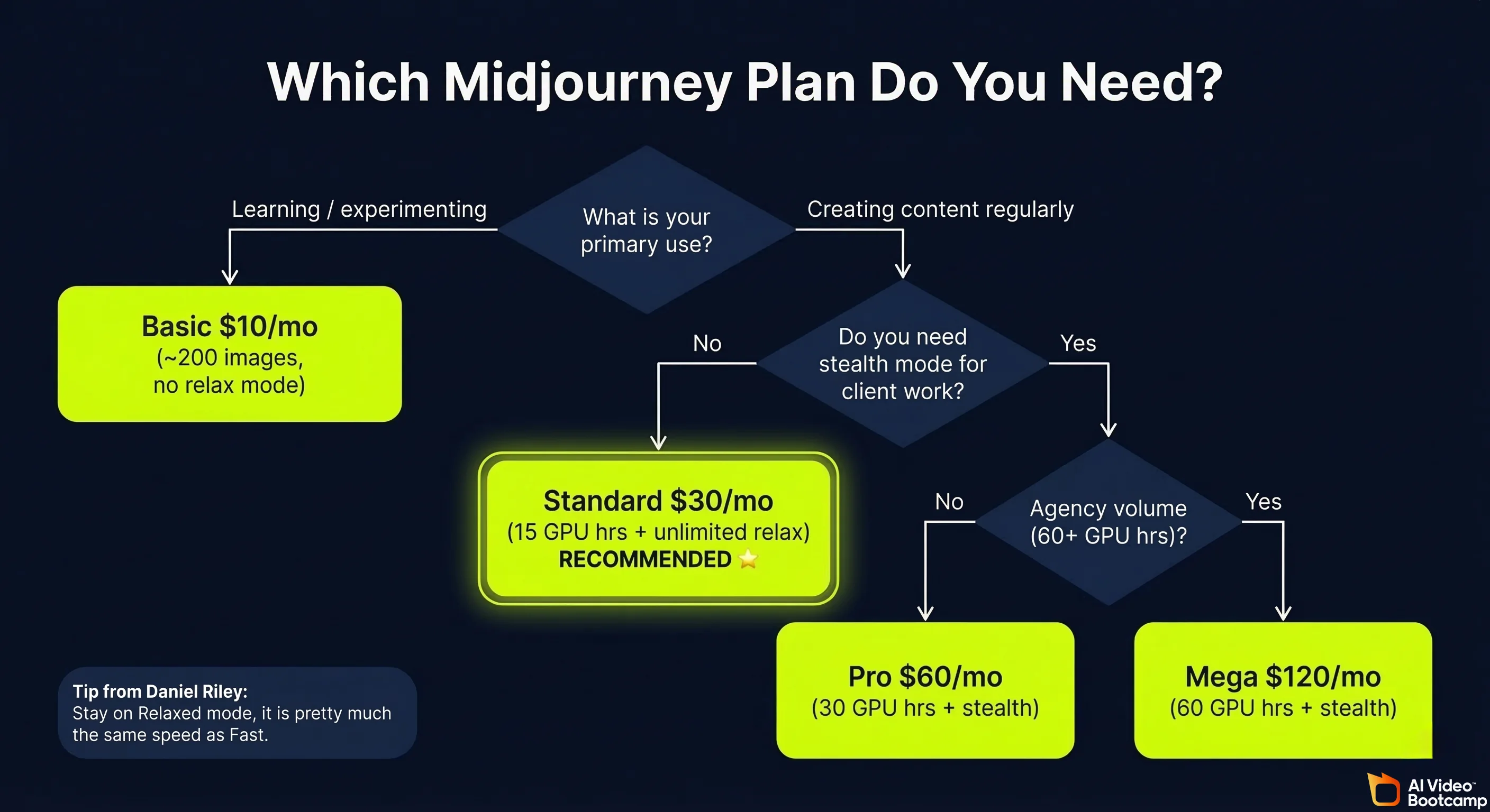 Which Midjourney plan do you need decision flowchart showing Basic at 10 dollars, Standard at 30 dollars recommended, Pro at 60 dollars, and Mega at 120 dollars per month based on usage and stealth mode needs