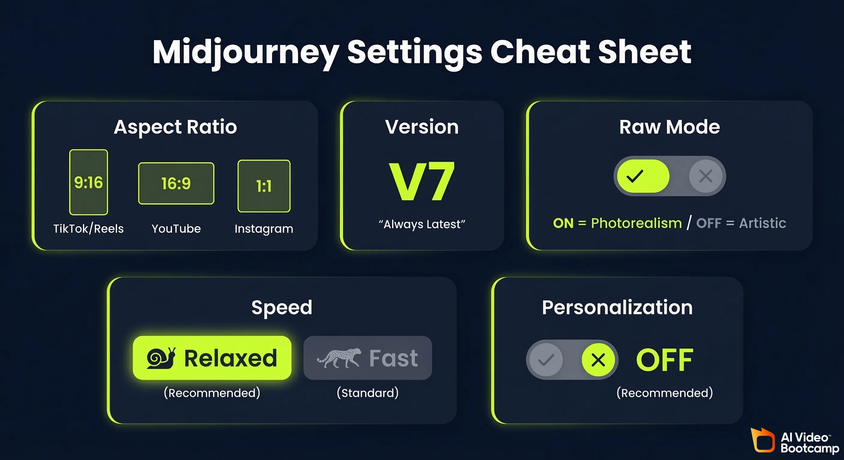 Midjourney settings cheat sheet showing recommended configuration for aspect ratio, version V7, raw mode toggle, relaxed speed, and personalization off
