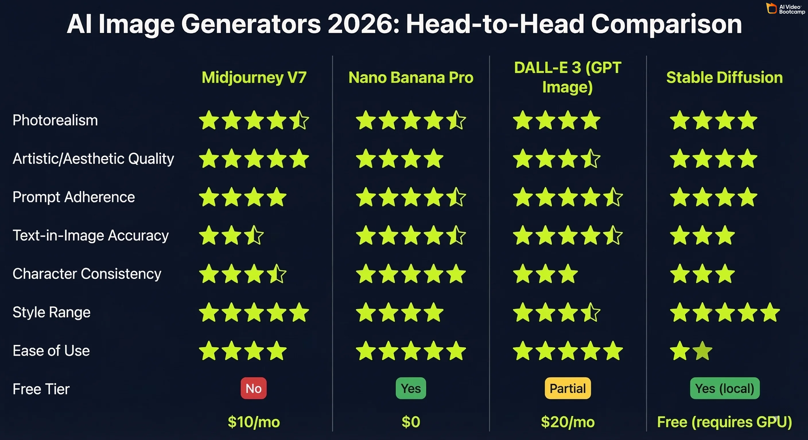 AI image generators 2026 head-to-head comparison table showing Midjourney V7 vs Nano Banana Pro vs DALL-E 3 vs Stable Diffusion star ratings across photorealism, artistic quality, prompt adherence, text-in-image accuracy, character consistency, style range, ease of use, free tier availability, and starting price