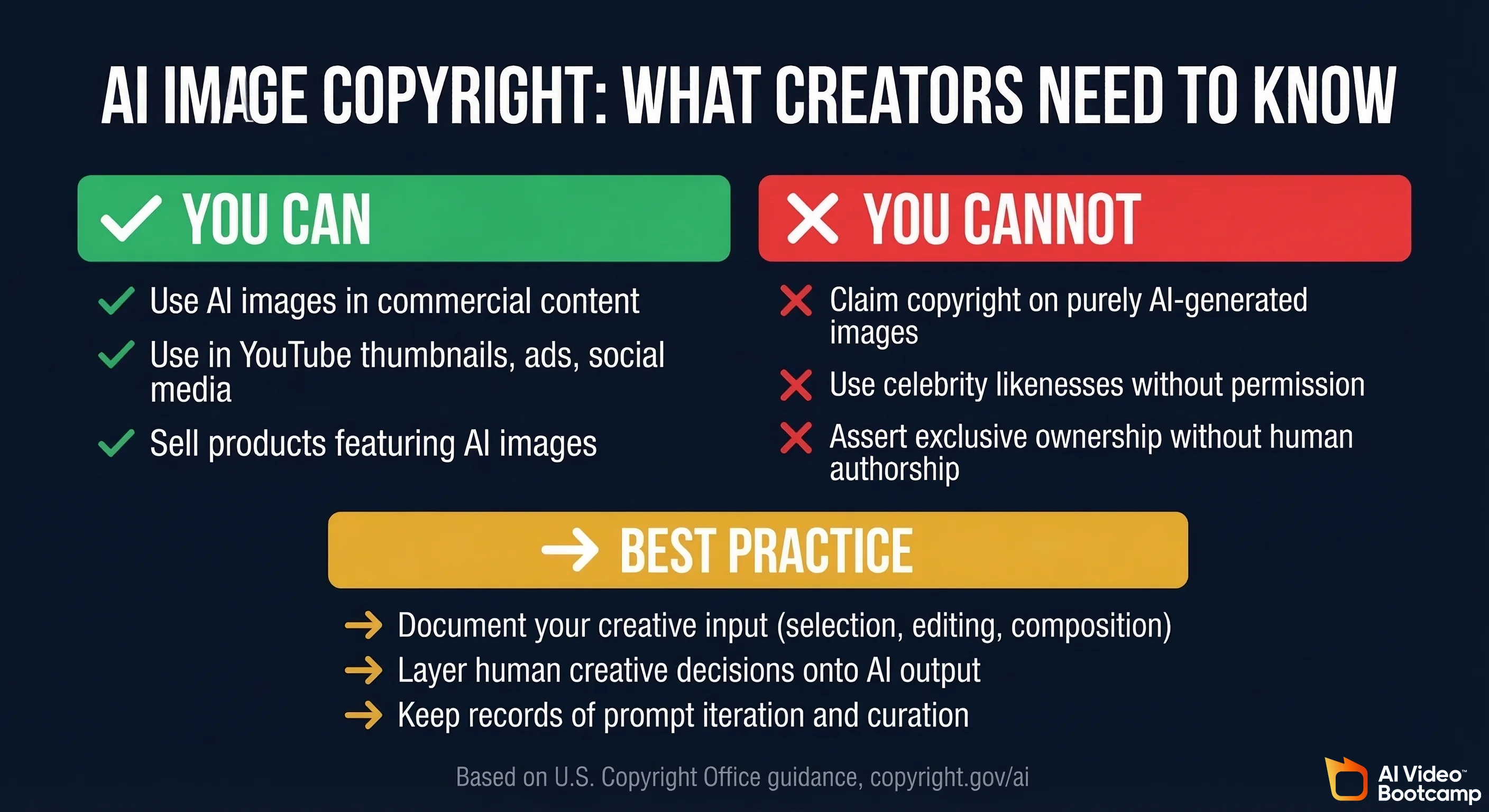 AI image copyright infographic showing what creators can do, cannot do, and best practices based on U.S. Copyright Office guidance
