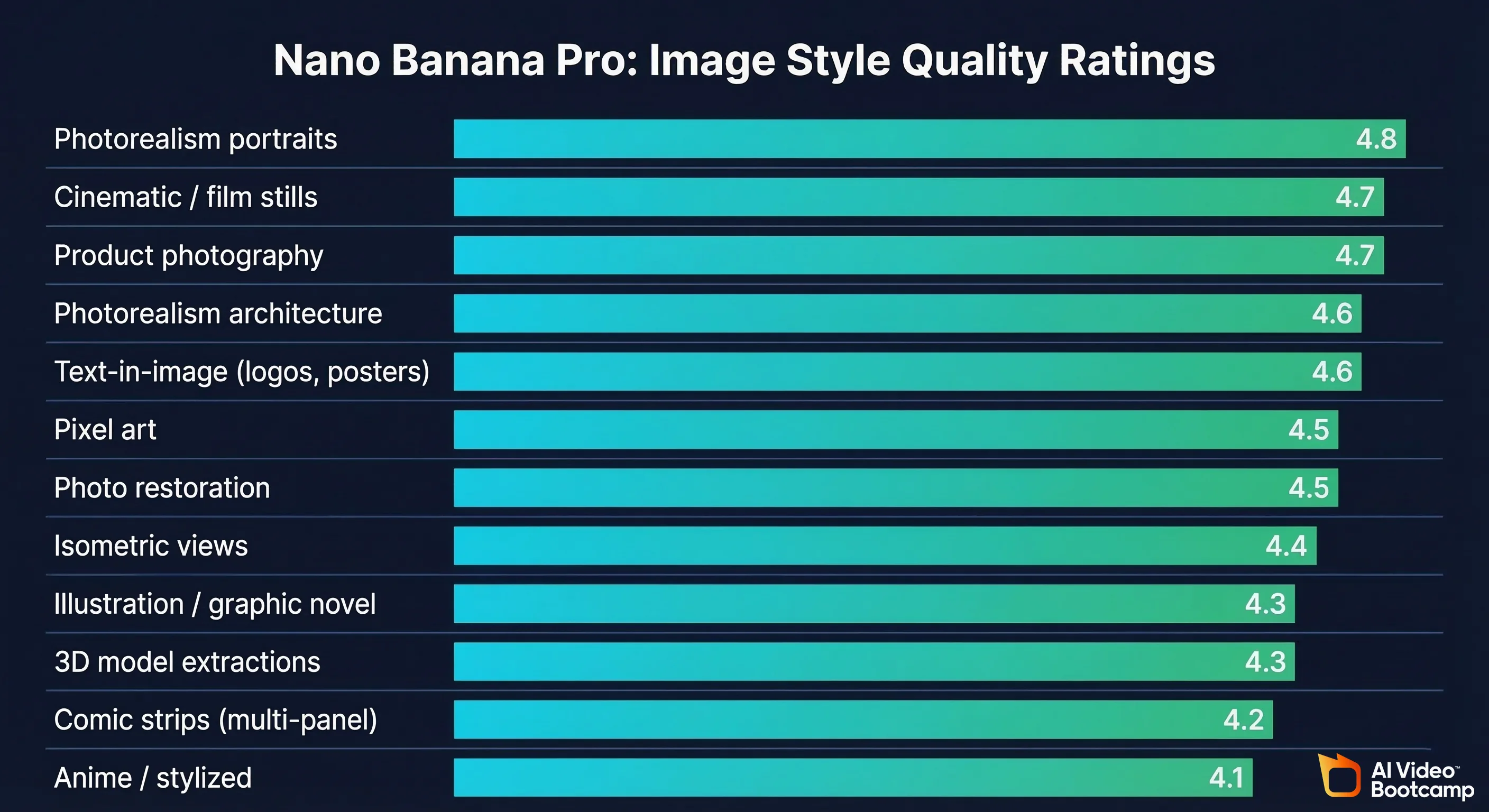 Nano Banana Pro image style quality ratings bar chart showing scores from 4.8 for photorealism portraits down to 4.1 for anime across 12 style categories