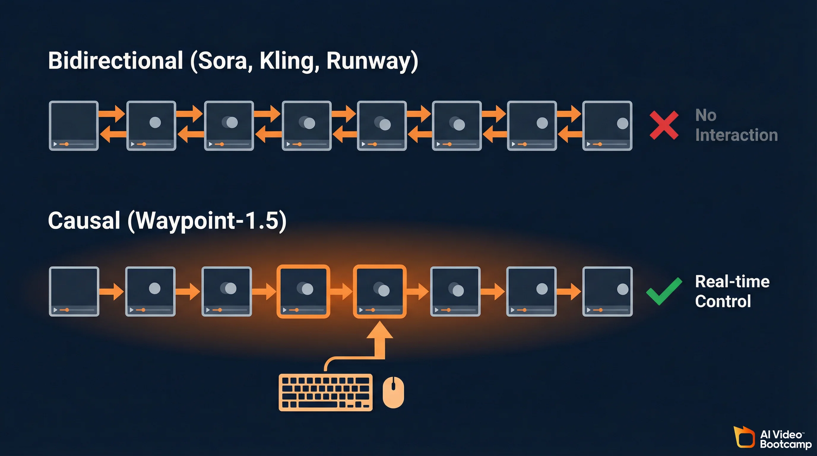 Architecture diagram comparing bidirectional diffusion (Sora, Kling, Runway) with no interaction versus causal diffusion (Waypoint-1.5) with real-time keyboard and mouse control