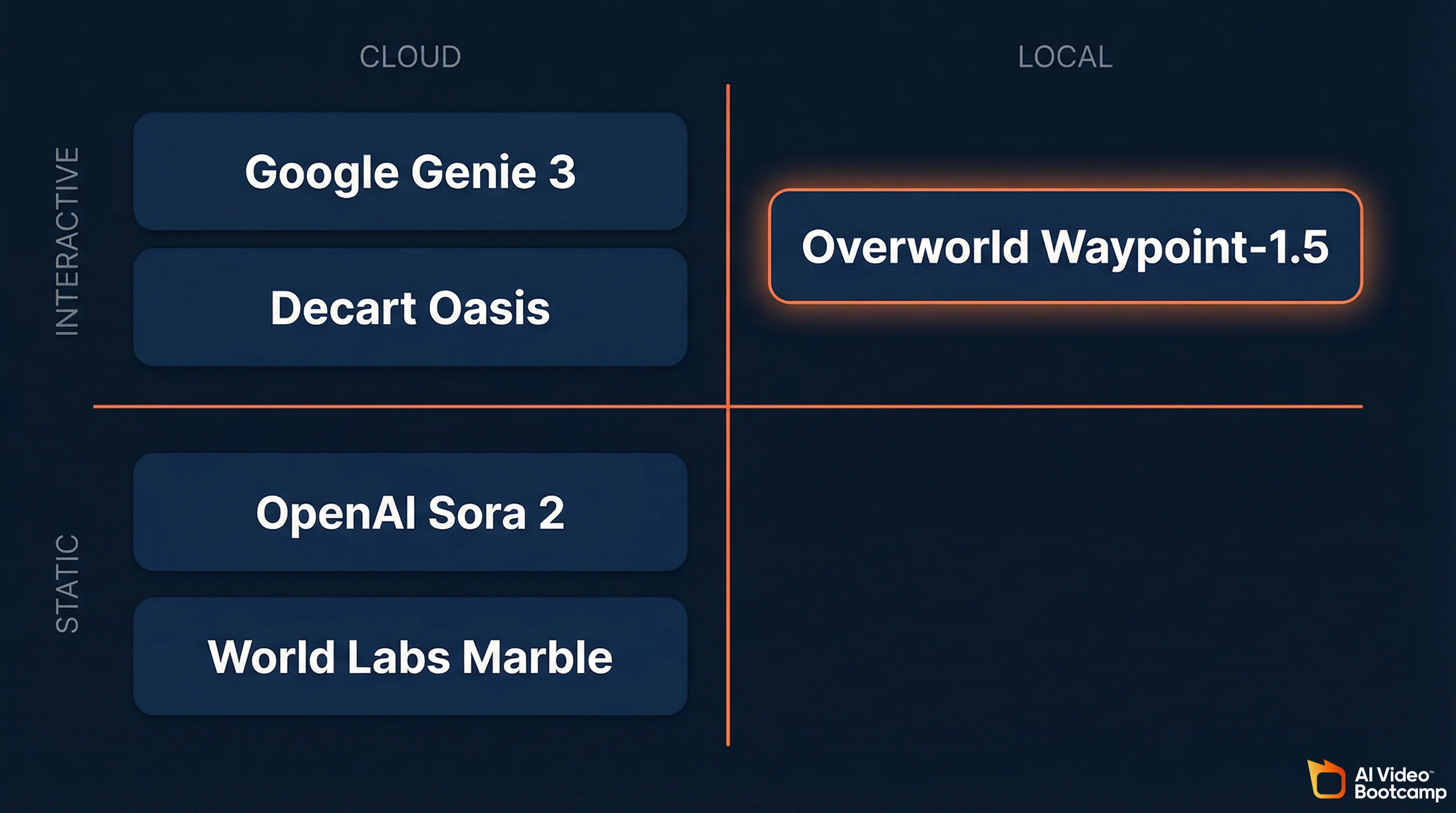 Competitive landscape quadrant showing Overworld Waypoint-1.5 as the only local and interactive world model versus cloud-based competitors Google Genie 3, Decart Oasis, OpenAI Sora 2, and World Labs Marble
