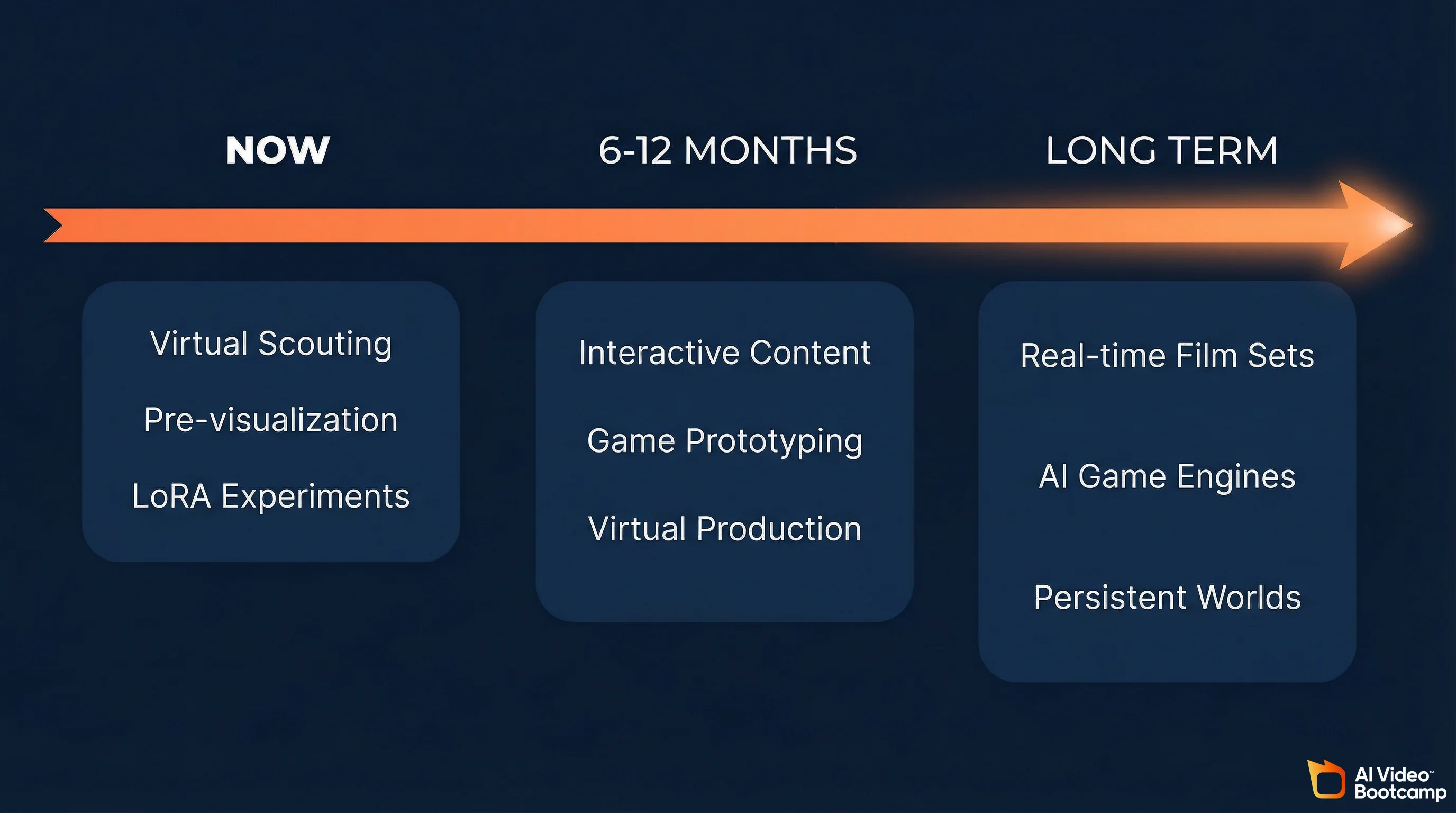 Creator applications timeline showing near-term (virtual scouting, pre-visualization, LoRA experiments), 6-12 months (interactive content, game prototyping, virtual production), and long-term (real-time film sets, AI game engines, persistent worlds)