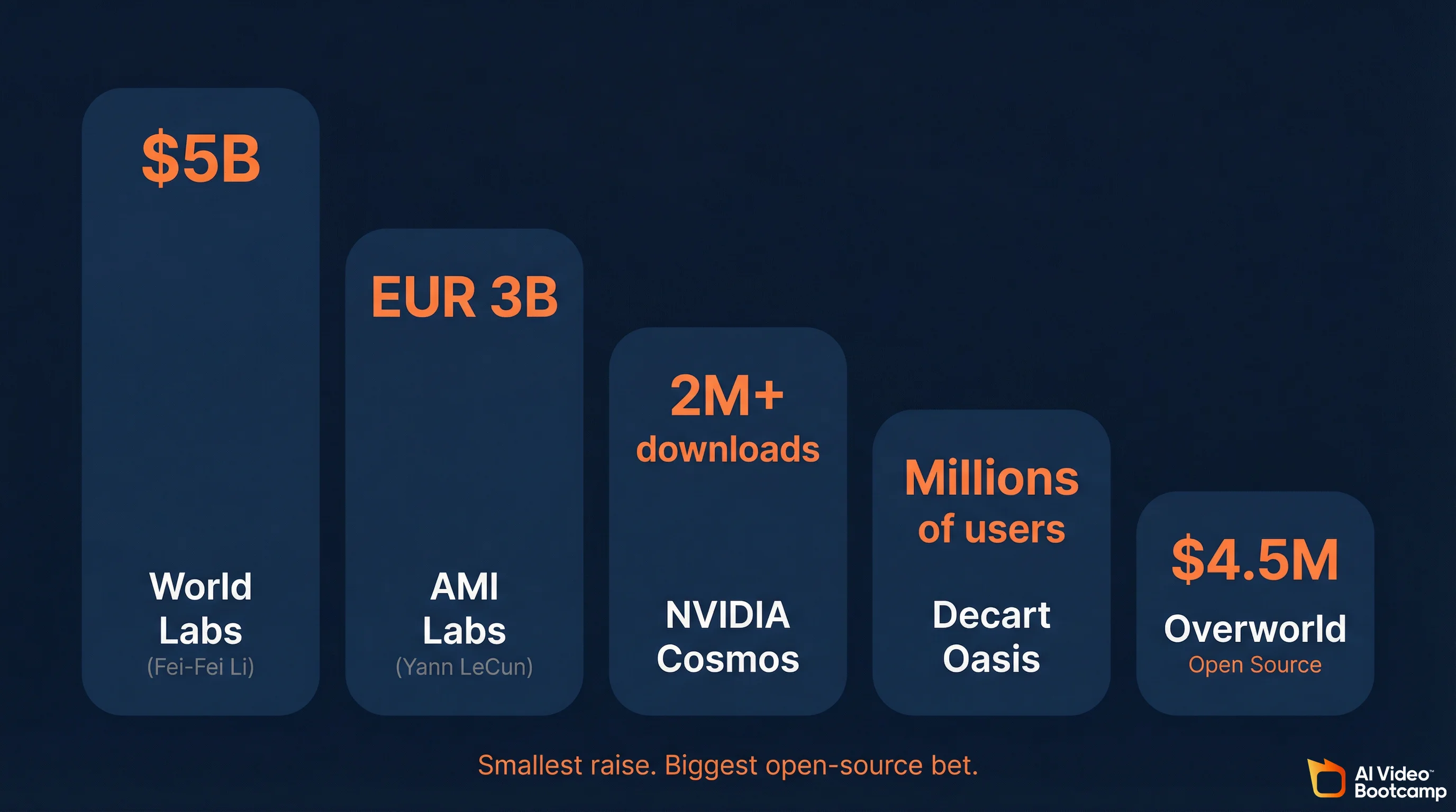 World model funding comparison showing World Labs at $5B, AMI Labs at EUR 3B, NVIDIA Cosmos 2M+ downloads, Decart Oasis millions of users, and Overworld at $4.5M open source