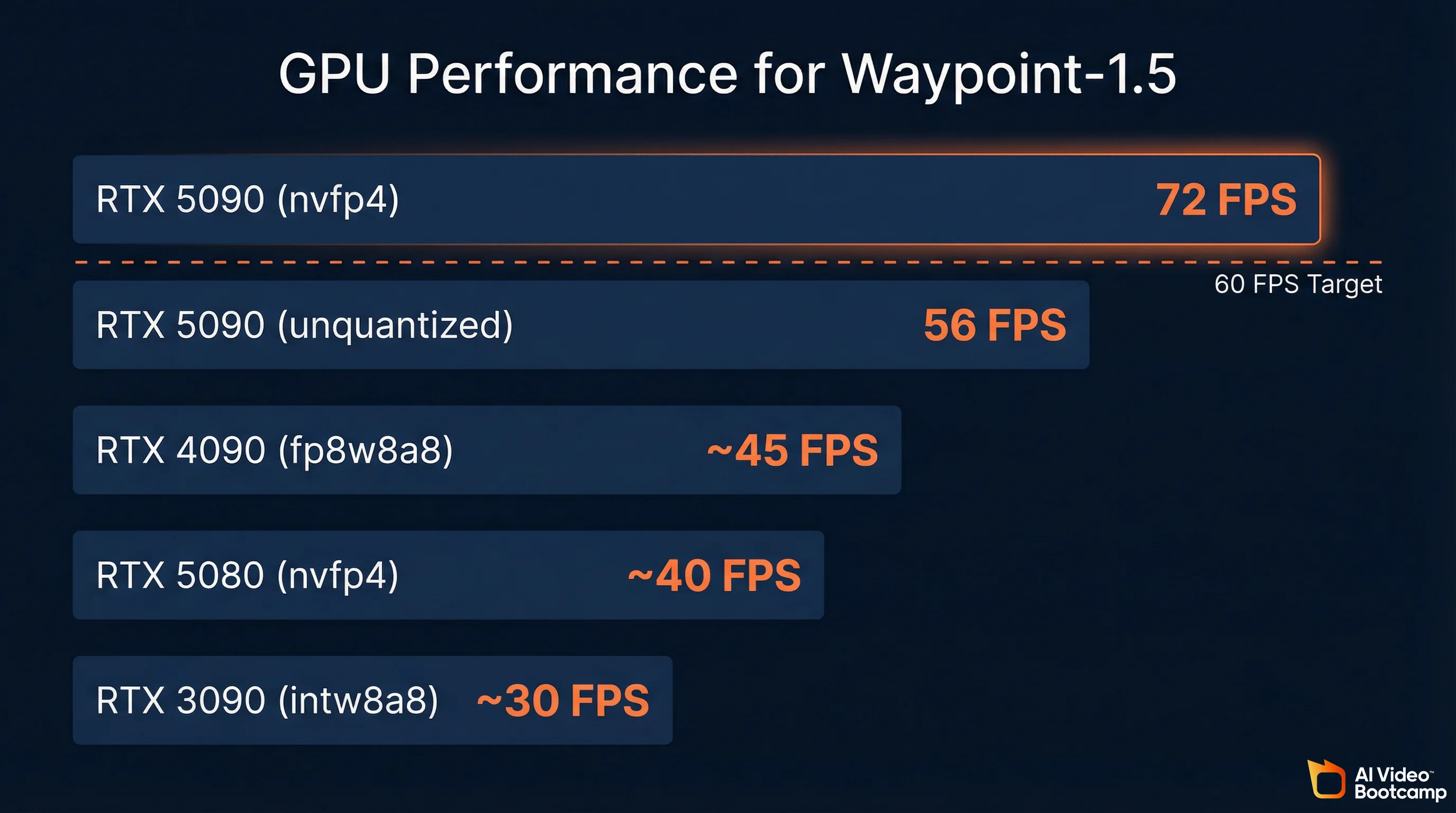 GPU performance benchmarks for Waypoint-1.5 showing RTX 5090 at 72 FPS down to RTX 3090 at 30 FPS with 60 FPS target line