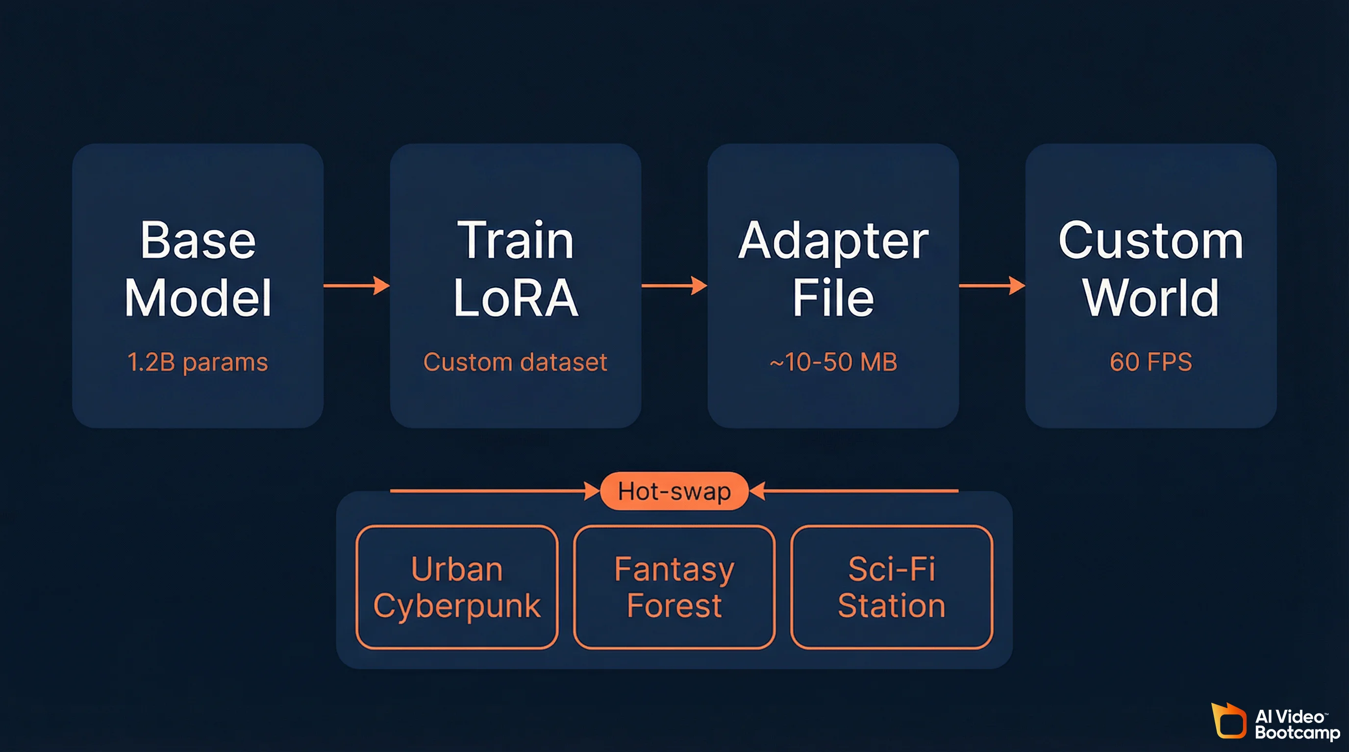 LoRA fine-tuning workflow for Waypoint-1.5 showing base model to train LoRA to adapter file to custom world with hot-swap between Urban Cyberpunk, Fantasy Forest, and Sci-Fi Station styles