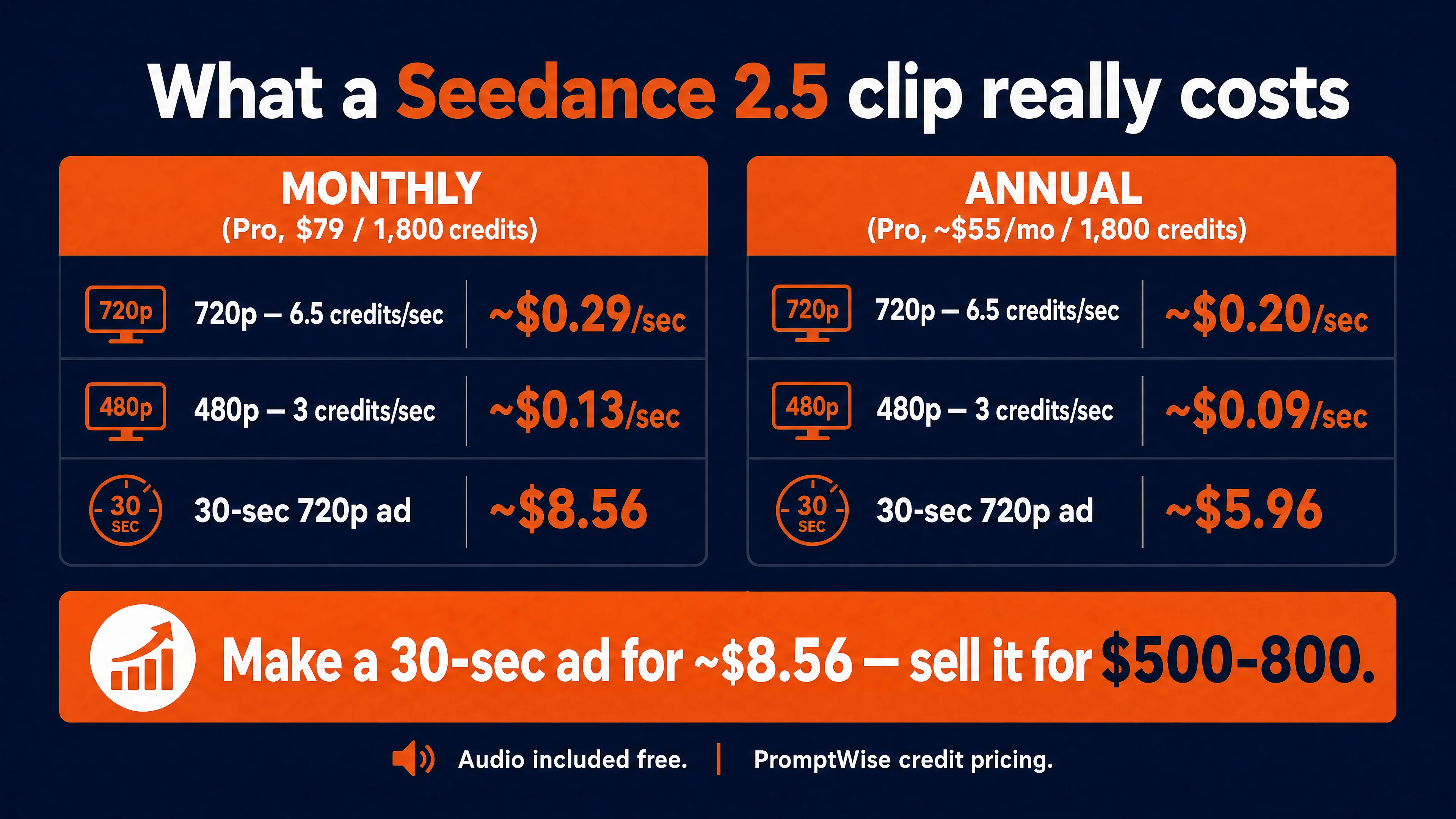 What a Seedance 2.5 clip really costs on PromptWise: monthly Pro plan ($79 for 1,800 credits) runs about $0.29 per second at 720p and $0.13 at 480p, with a 30-second 720p ad around $8.56; the annual Pro plan (about $55 a month for 1,800 credits) drops that to about $0.20 per second at 720p and $0.09 at 480p, or about $5.96 for a 30-second ad. Make a 30-second ad for about $8.56, sell it for $500 to $800. Audio included free.