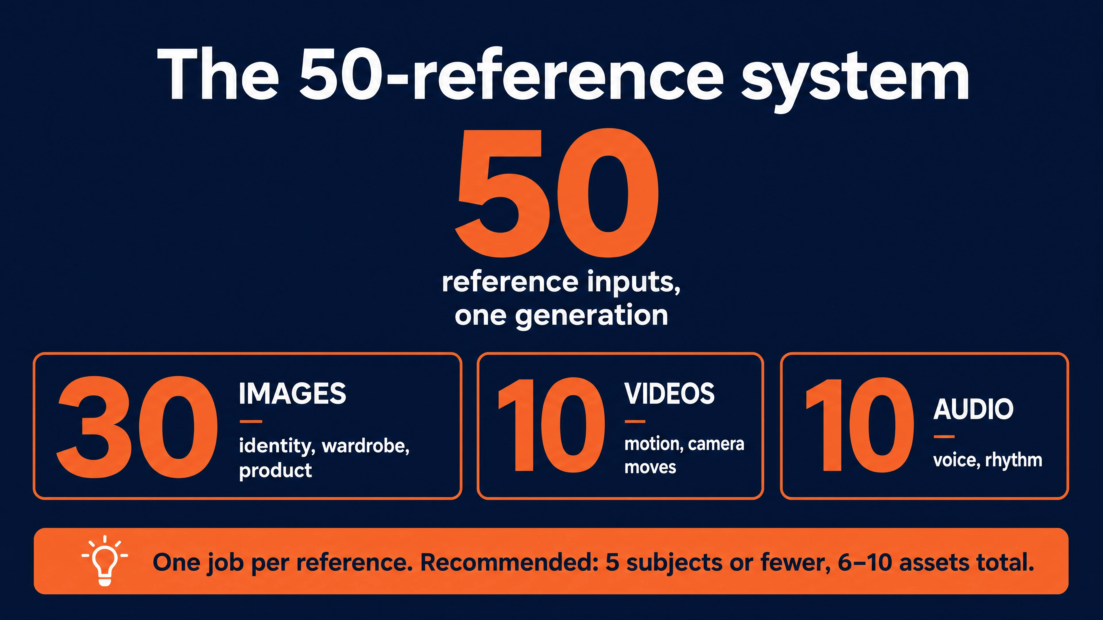 The 50-reference system: one generation takes up to 50 reference inputs, split into 30 images for identity, wardrobe, and product, 10 videos for motion and camera moves, and 10 audio clips for voice and rhythm. Rule of thumb: one job per reference, 5 subjects or fewer, 6 to 10 assets total.