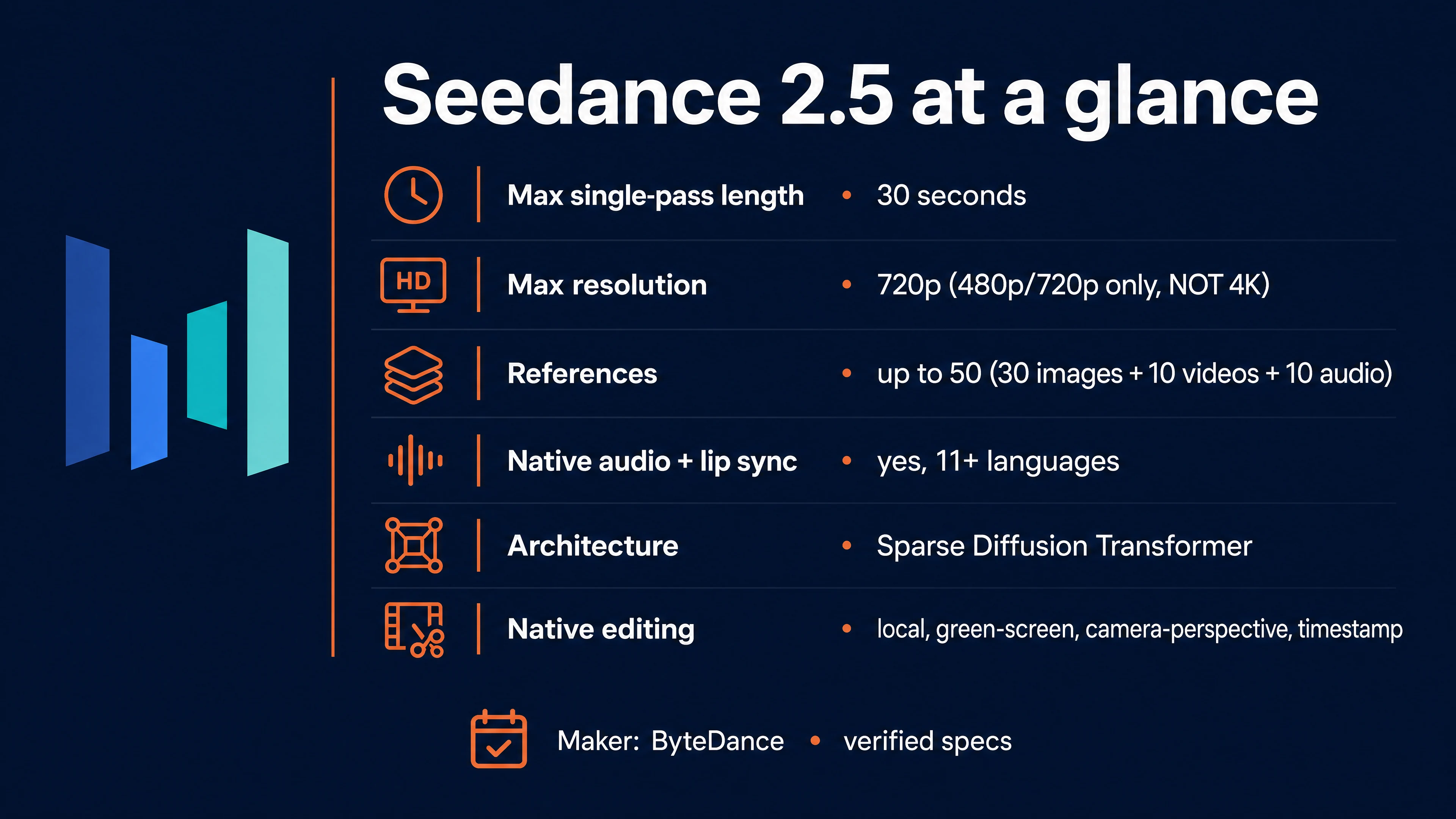 Seedance 2.5 at a glance: 30-second single-pass length, 720p max resolution (not 4K), up to 50 references, native audio and lip sync in 11+ languages, Sparse Diffusion Transformer architecture, and native editing.