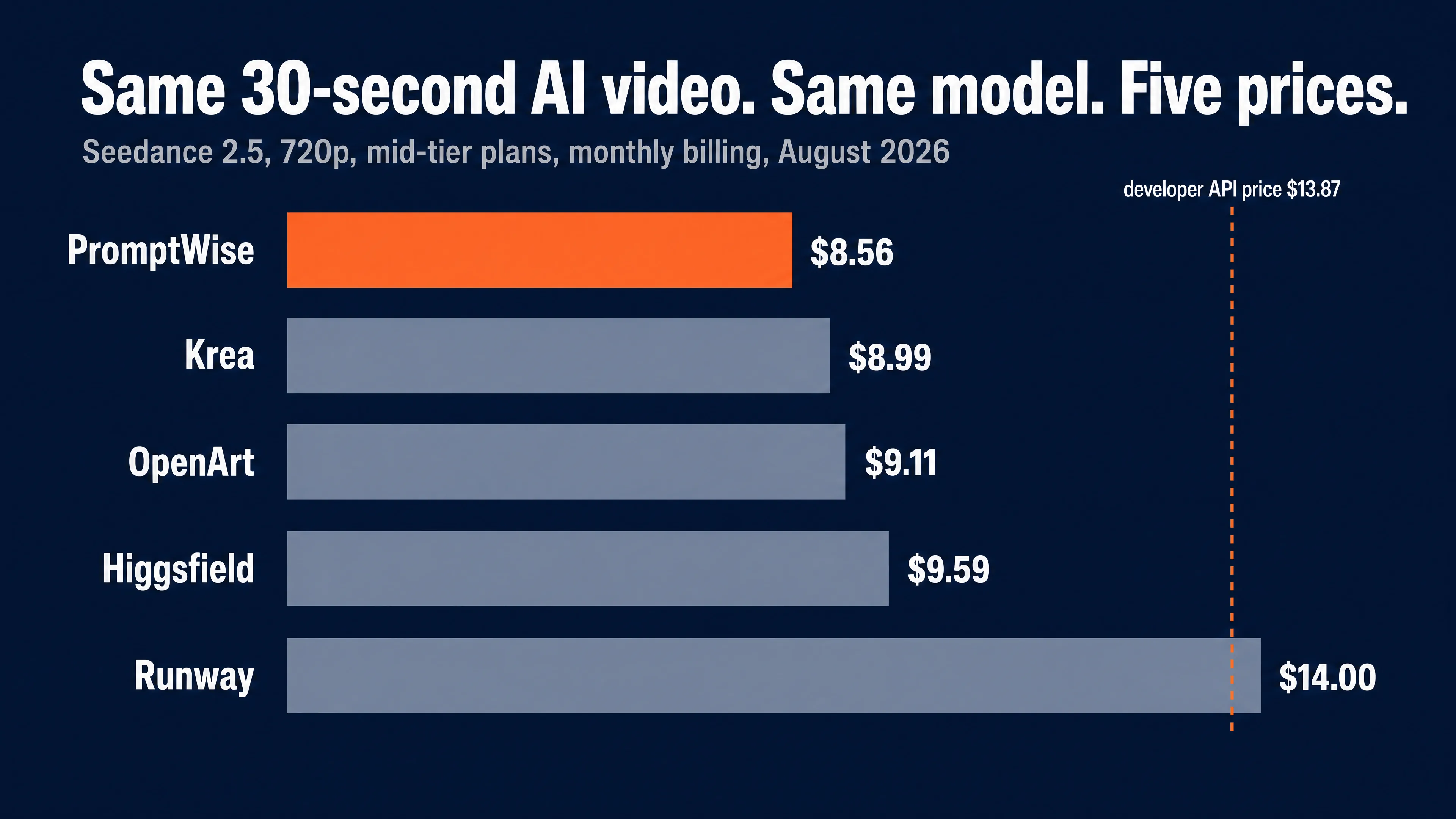 The same 30-second Seedance 2.5 video at 720p costs $8.56 on PromptWise, $8.99 on Krea, $9.11 on OpenArt, $9.59 on Higgsfield, and $14.00 on Runway on mid-tier monthly plans, against a $13.87 developer API price