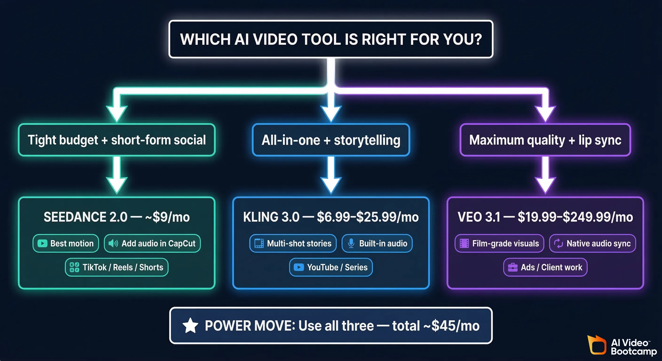 Decision flowchart: Which AI video tool is right for you? Three paths — Tight budget plus short-form social leads to Seedance 2.0 at ~$9/mo (best motion, add audio in CapCut, TikTok/Reels/Shorts); All-in-one plus storytelling leads to Kling 3.0 at $6.99–$25.99/mo (multi-shot stories, built-in audio, YouTube/Series); Maximum quality plus lip sync leads to Veo 3.1 at $19.99–$249.99/mo (film-grade visuals, native audio sync, ads/client work). Bottom box: Power Move — use all three for ~$45/mo total