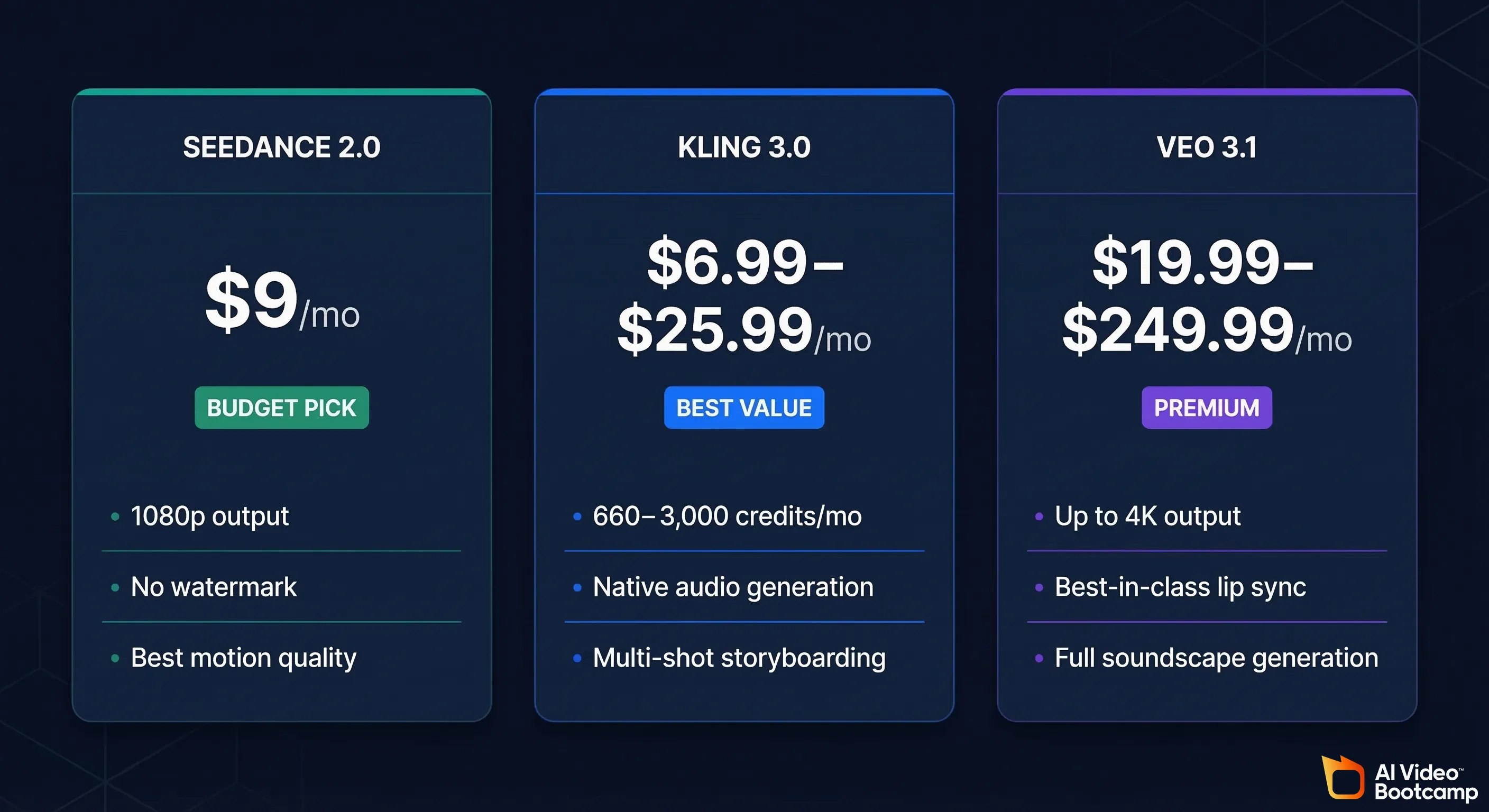 Pricing comparison for Seedance 2.0 vs Kling 3.0 vs Veo 3.1: Seedance Pro ~$9/mo (Budget Pick) — 1080p output, no watermark, best motion quality; Kling 3.0 $6.99–$25.99/mo (Best Value) — 660–3000 credits/mo, native audio generation, multi-shot storyboarding; Veo 3.1 $19.99–$249.99/mo (Premium) — up to 4K output, best-in-class lip sync, full soundscape generation