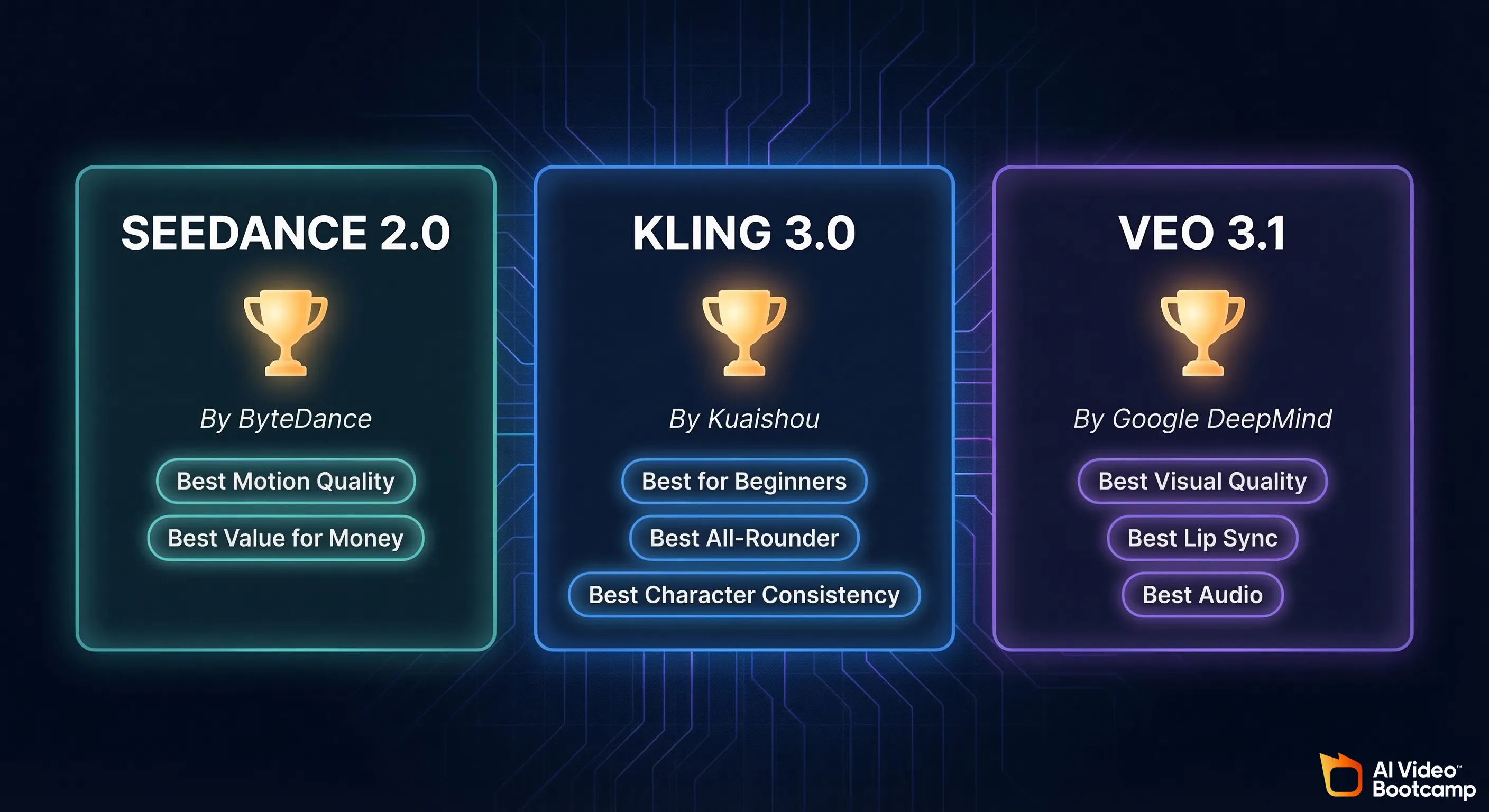 Quick verdict winner cards for Seedance 2.0 vs Kling 3.0 vs Veo 3.1: Seedance (by ByteDance) wins Best Motion Quality and Best Value for Money; Kling 3.0 (by Kuaishou) wins Best for Beginners, Best All-Rounder, and Best Character Consistency; Veo 3.1 (by Google DeepMind) wins Best Visual Quality, Best Lip Sync, and Best Audio