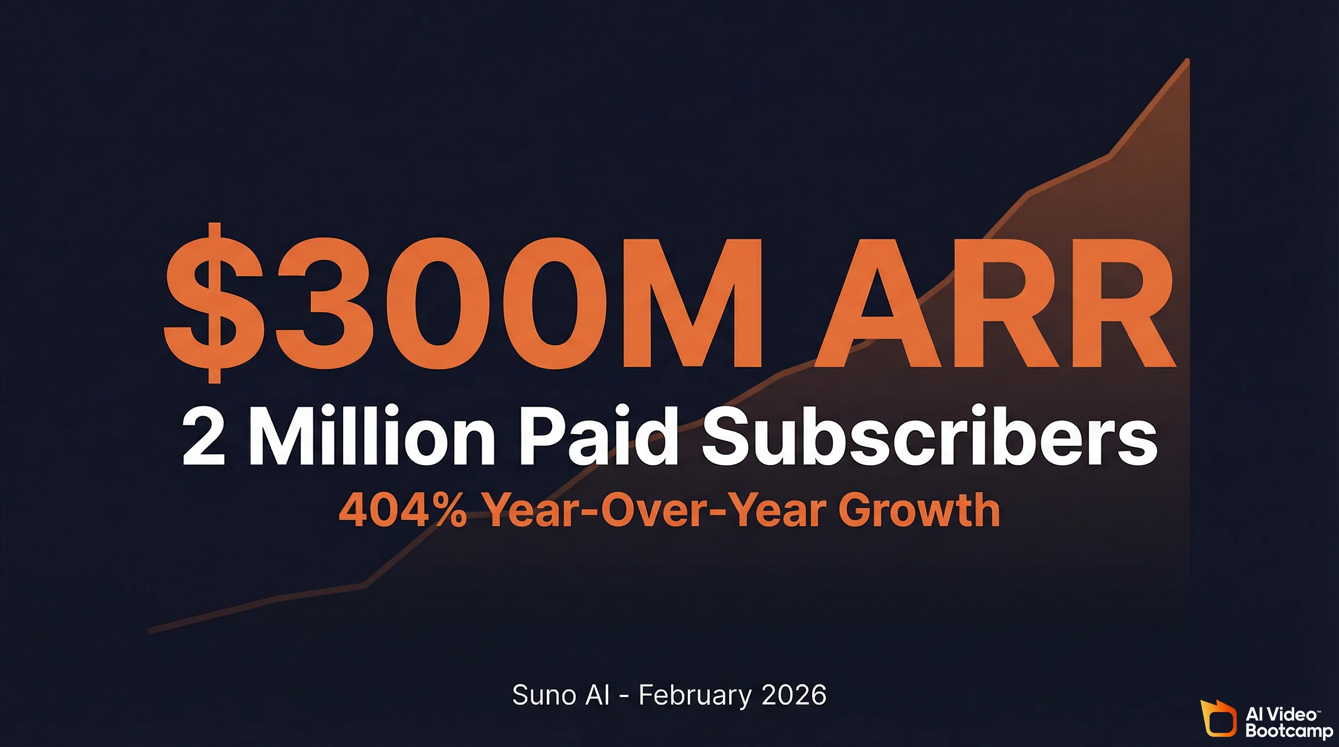 Suno AI $300M ARR infographic showing 2 million paid subscribers and 404% year-over-year growth as of February 2026