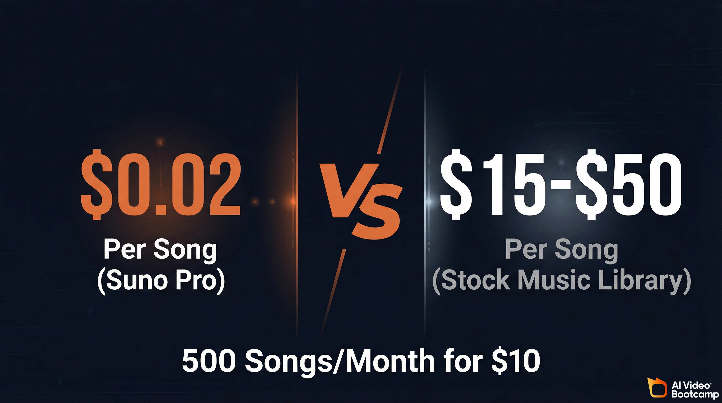 Cost comparison infographic showing $0.02 per song with Suno Pro vs $15-$50 per song from stock music libraries, 500 songs per month for $10