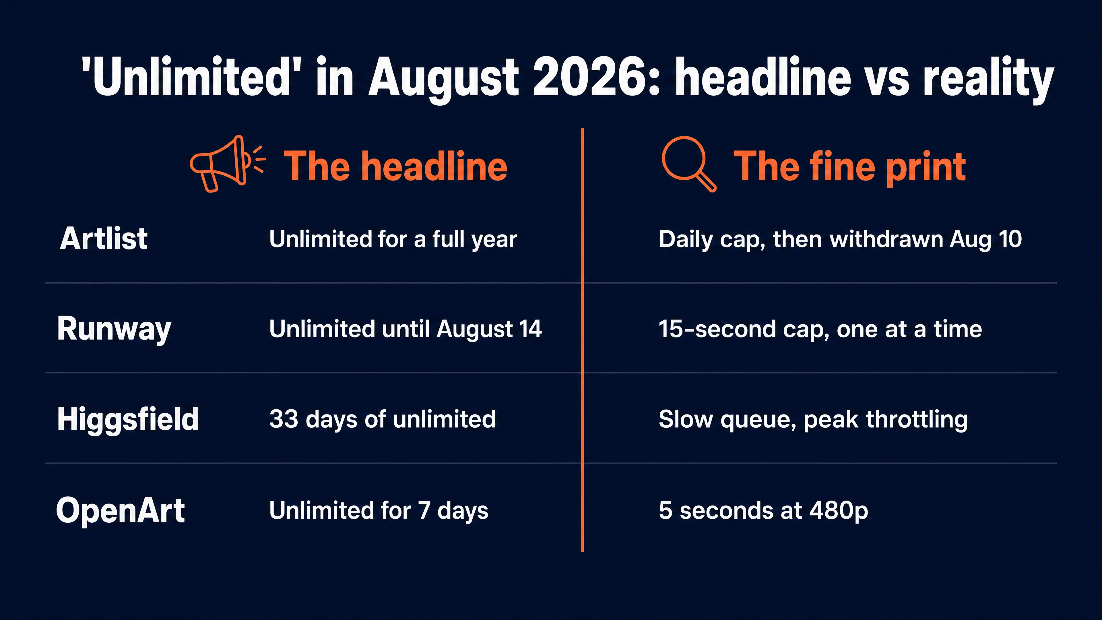 Unlimited AI video offers in August 2026, headline vs fine print: Artlist withdrew a year-long offer within days, Runway capped clips at 15 seconds, Higgsfield throttled queues at peak, and OpenArt limited the lane to 5 seconds at 480p