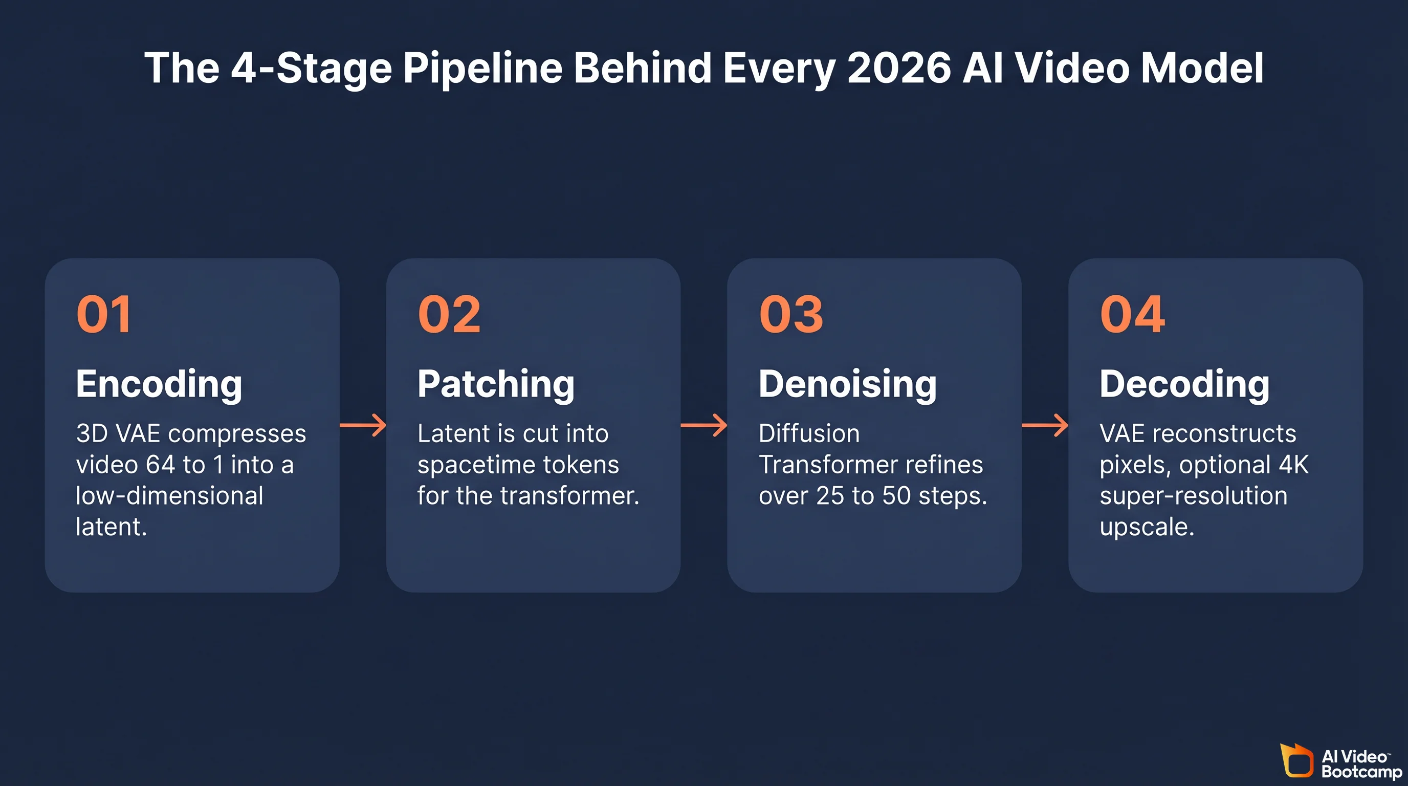 The four-stage AI video generation pipeline: 01 Encoding (3D VAE compresses video 64 to 1), 02 Patching (latent cut into spacetime tokens), 03 Denoising (Diffusion Transformer refines over 25 to 50 steps), 04 Decoding (VAE reconstructs pixels with optional 4K super-resolution upscale)