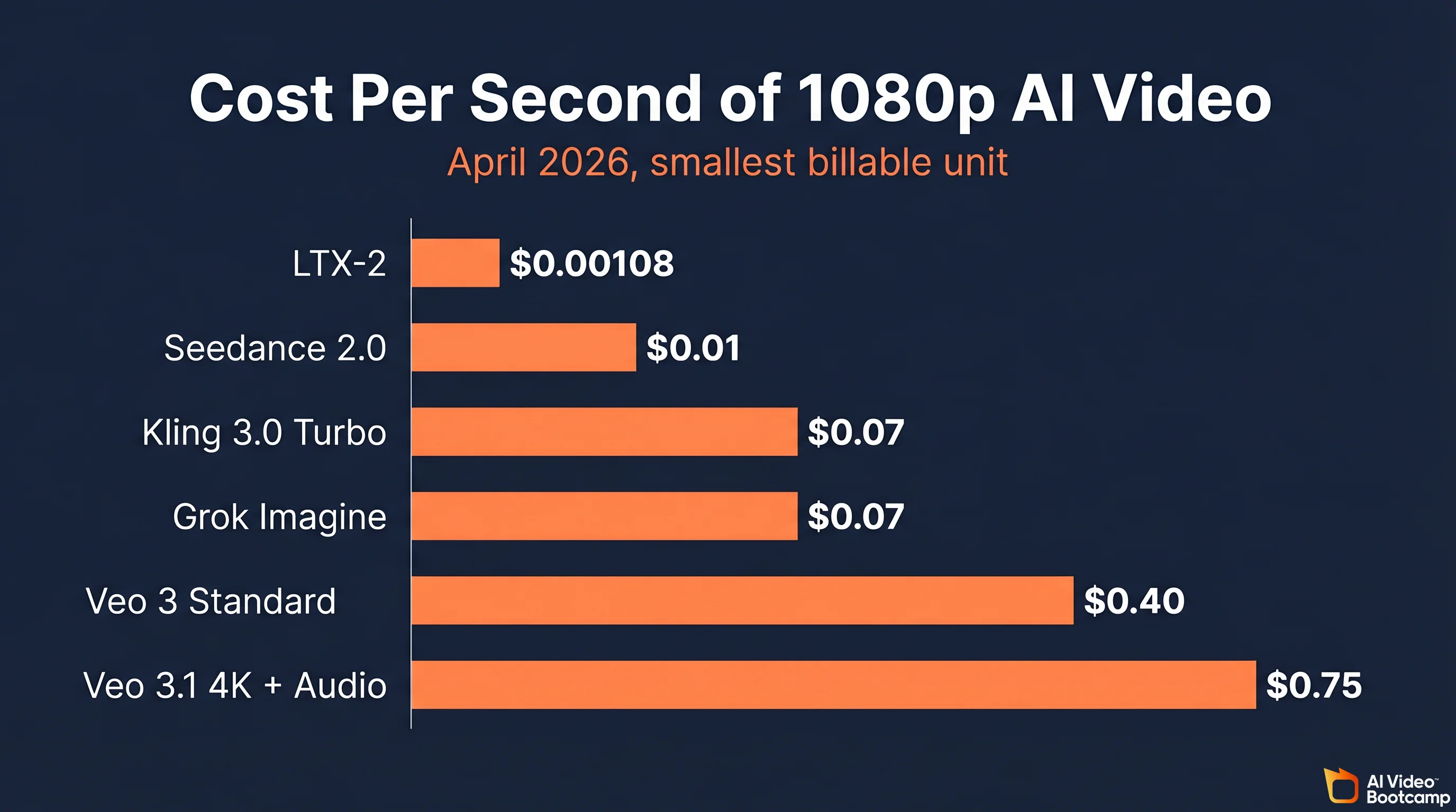 Horizontal bar chart comparing cost per second of 1080p AI video in April 2026: LTX-2 $0.00108, Seedance 2.0 $0.01, Kling 3.0 Turbo $0.07, Grok Imagine $0.07, Veo 3 Standard $0.40, Veo 3.1 4K + Audio $0.75