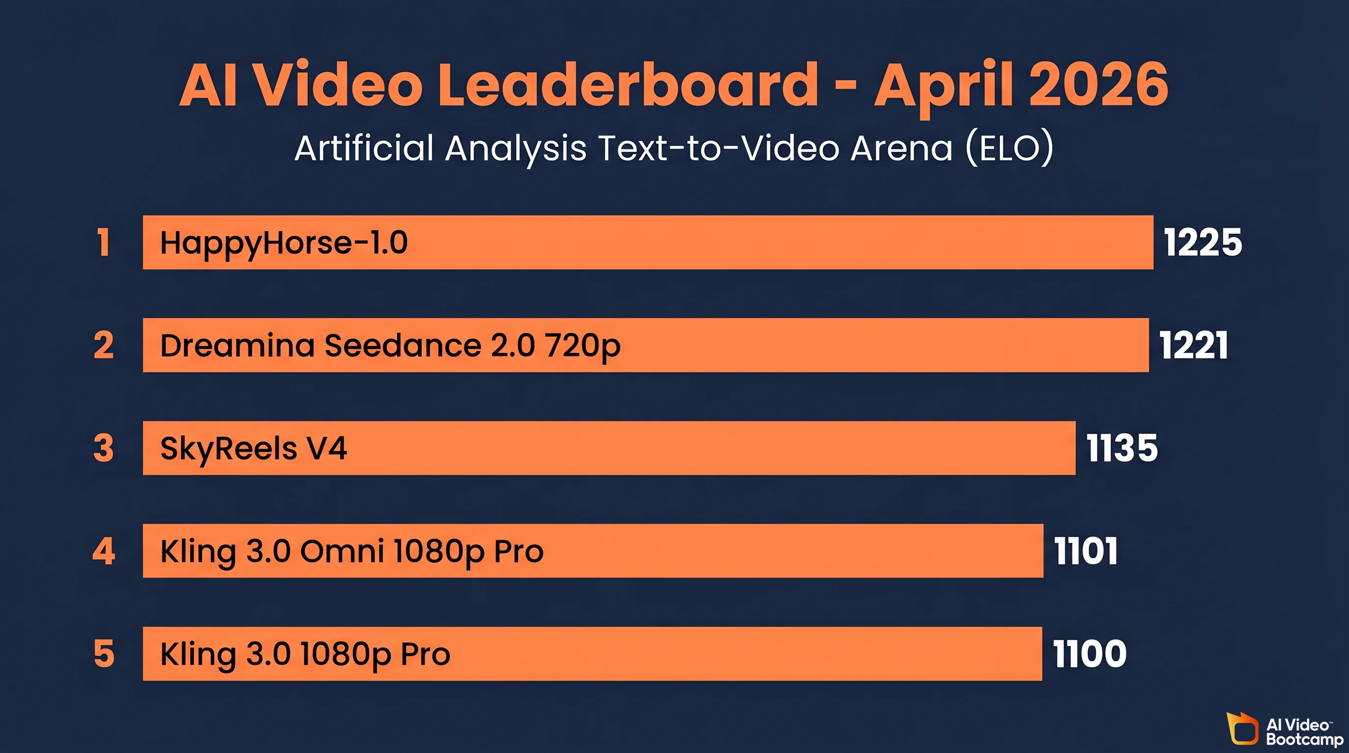 AI Video Leaderboard April 2026 from the Artificial Analysis Text-to-Video Arena: 1. HappyHorse-1.0 ELO 1225, 2. Dreamina Seedance 2.0 720p ELO 1221, 3. SkyReels V4 ELO 1135, 4. Kling 3.0 Omni 1080p Pro ELO 1101, 5. Kling 3.0 1080p Pro ELO 1100
