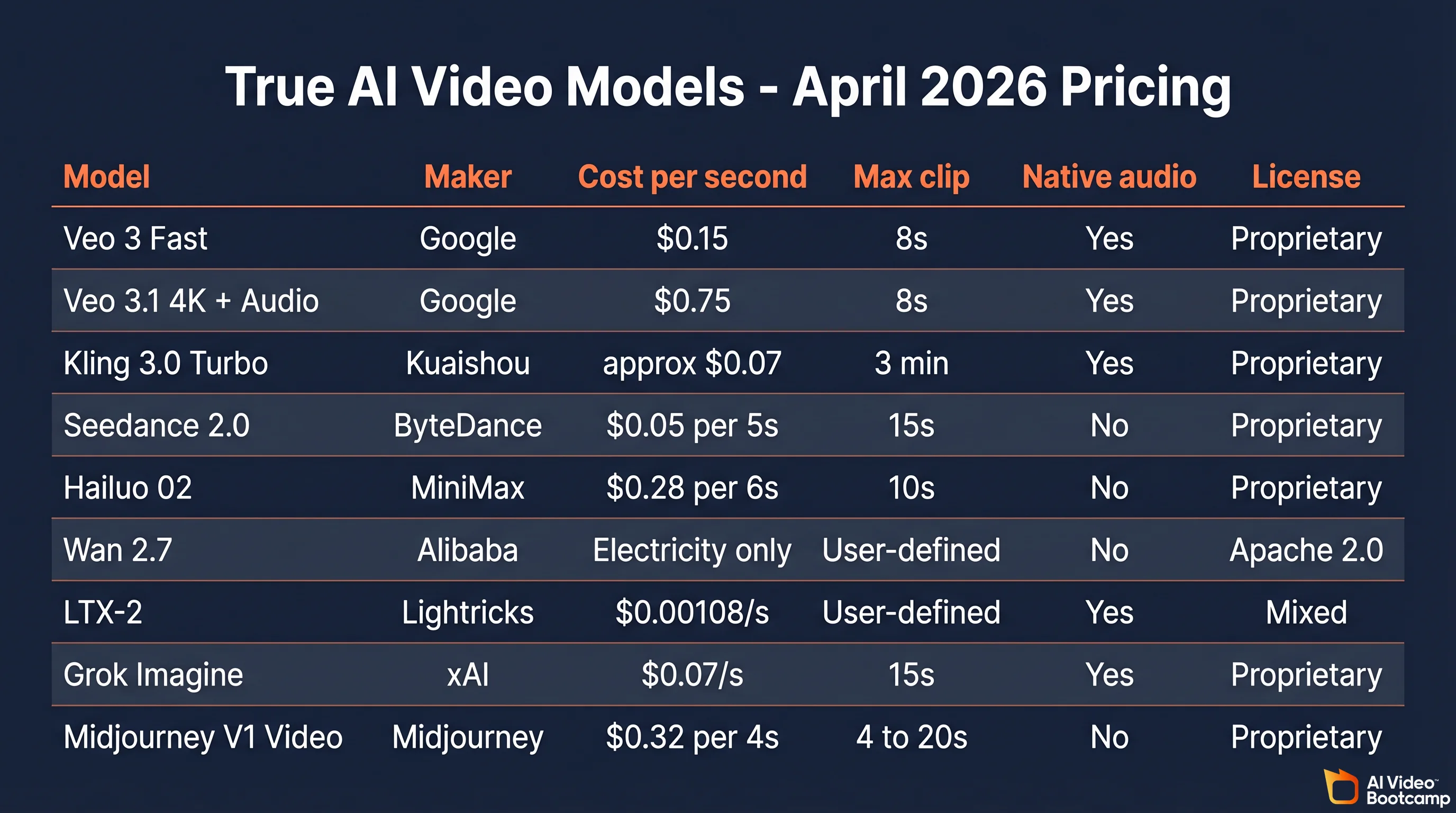 True AI Video Models pricing table for April 2026: Veo 3 Fast ($0.15/s), Veo 3.1 4K + Audio ($0.75/s), Kling 3.0 Turbo (approx $0.07/s), Seedance 2.0 ($0.05 per 5s), Hailuo 02 ($0.28 per 6s), Wan 2.7 (electricity only, Apache 2.0), LTX-2 ($0.00108/s), Grok Imagine ($0.07/s), Midjourney V1 Video ($0.32 per 4s)