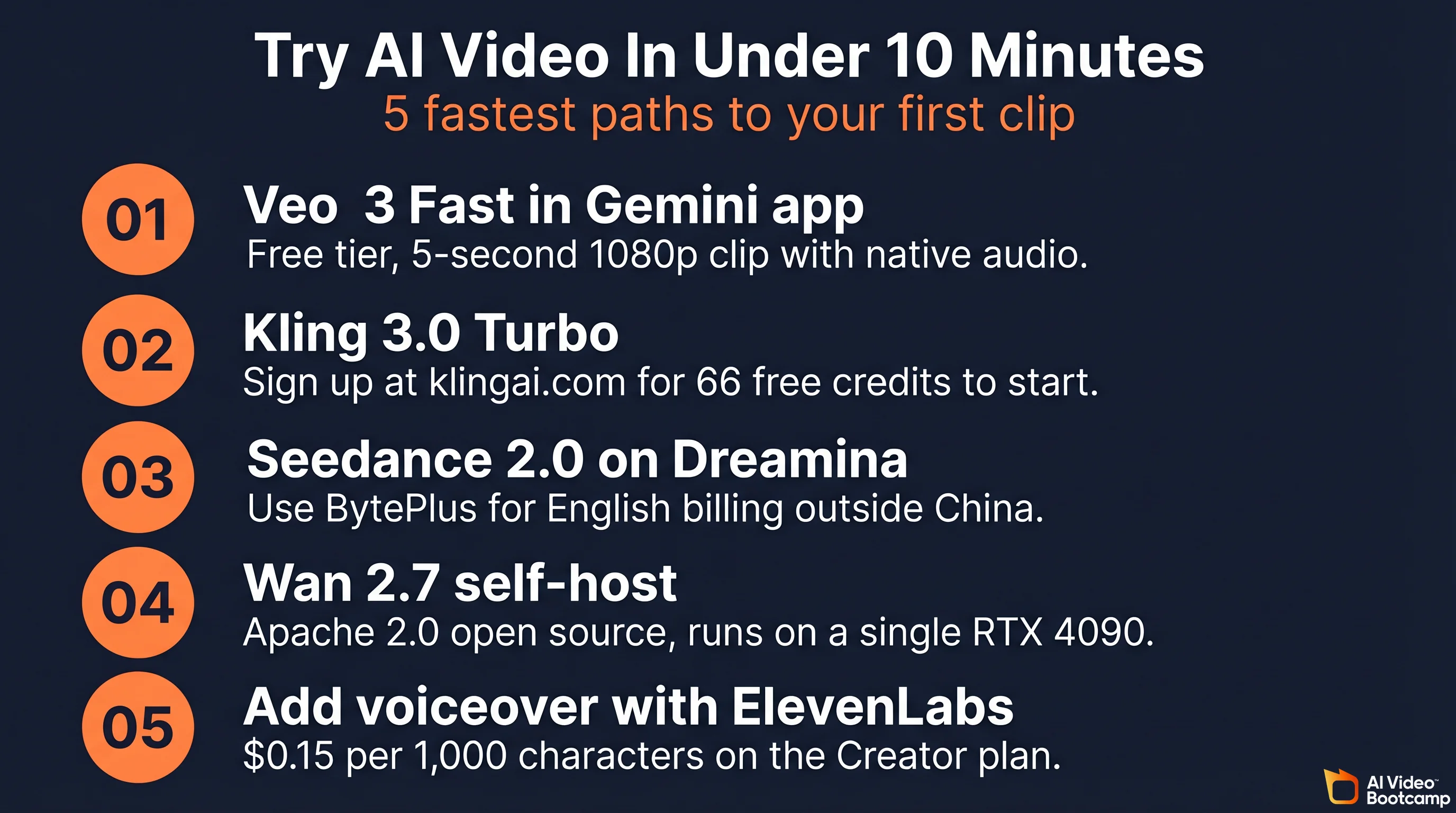 Try AI Video in under 10 minutes: 01 Veo 3 Fast in Gemini app (free tier, 5-second 1080p clip with audio), 02 Kling 3.0 Turbo (sign up at klingai.com for 66 free credits), 03 Seedance 2.0 on Dreamina (use BytePlus for English billing), 04 Wan 2.7 self-host (Apache 2.0, runs on single RTX 4090), 05 Add voiceover with ElevenLabs ($0.15 per 1,000 characters)