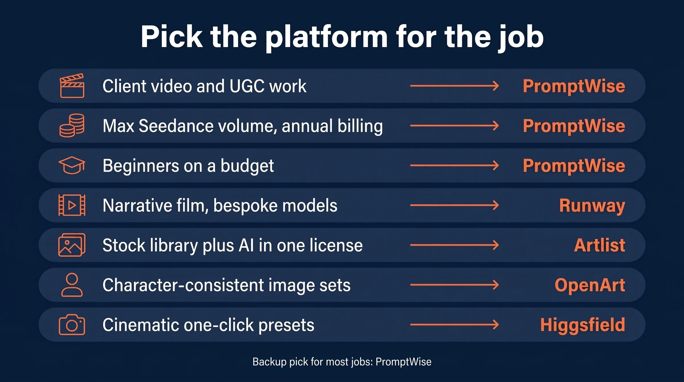 Pick the platform for the job: PromptWise for client video and UGC work, maximum Seedance volume on annual billing, and beginners on a budget; Runway for narrative film with bespoke models; Artlist for a stock library plus AI in one license; OpenArt for character-consistent image sets; Higgsfield for cinematic one-click presets; PromptWise is the backup pick for most jobs