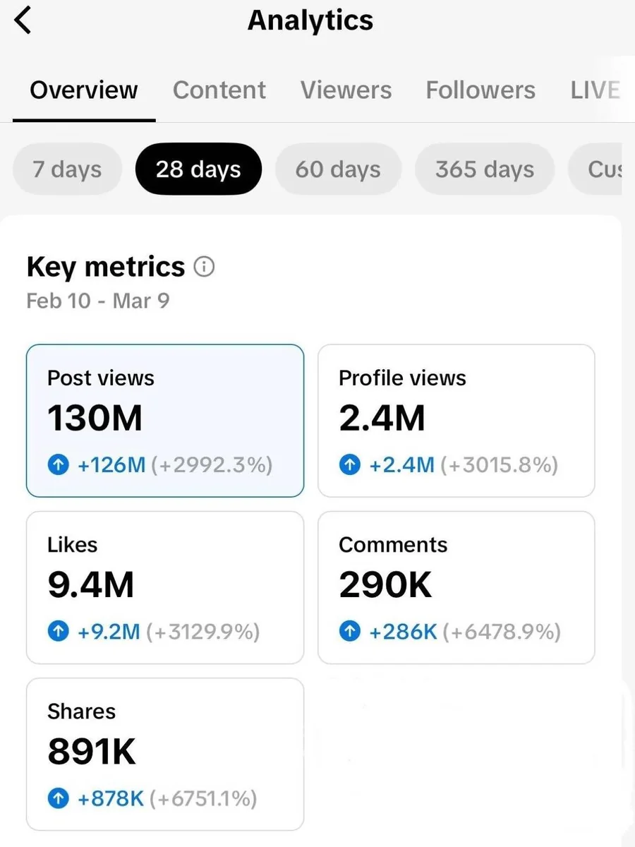 Channel analytics showing 130M post views in 28 days