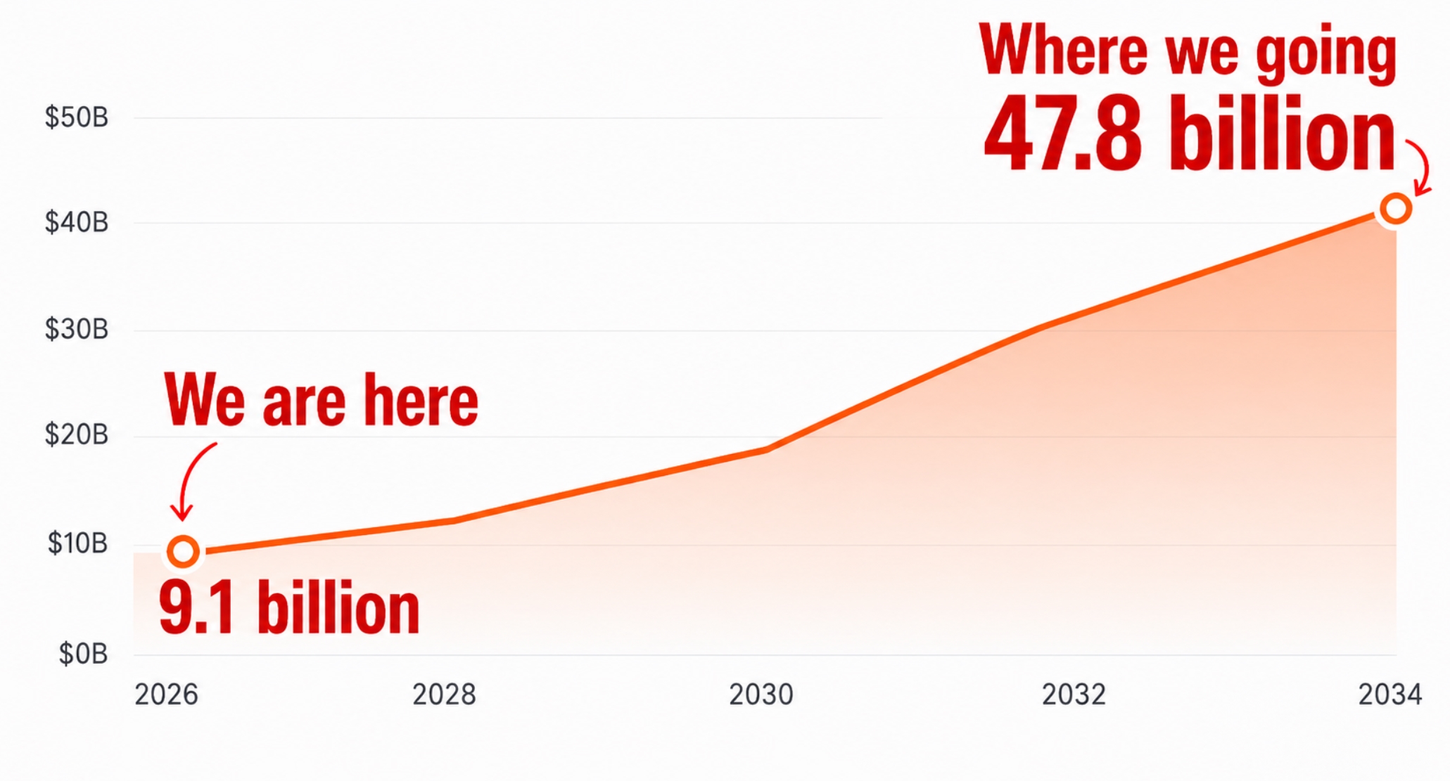 AI video market growth chart: we are here at $9.1 billion in 2026, growing to $47.8 billion by 2034